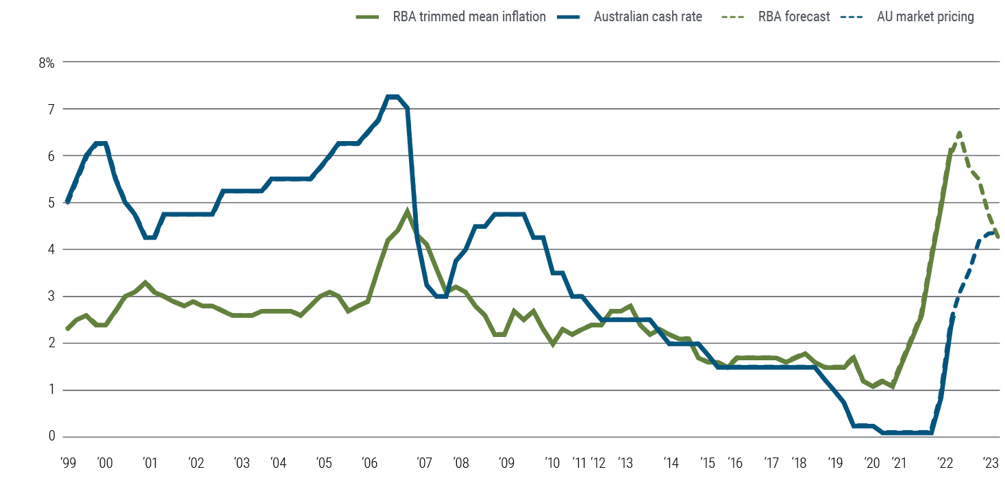 The line graph shows two lines; one line is the Australian cash rate and the other is the RBA’s trimmed mean inflation. Both lines rise and fall through the years and since December 2021 they have both risen steeply. The chart also shows the RBA’s forecast for inflation for 2023 that shows inflation peaking and then falling in 2023, while market pricing for the cash rate continues to show it rising through 2023. Market pricing for the Australian cash rate suggests that by the end of 2023 it will reach levels last seen in the late-2000s at over 4%.