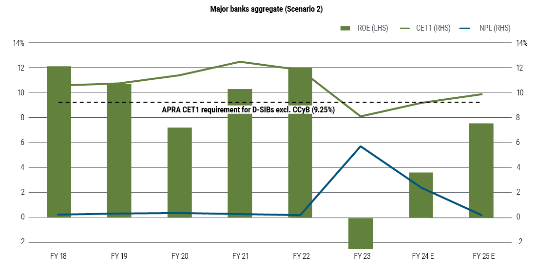 The bar and line chart shows our scenario analysis for the 30% fall in house prices. This scenario shows NPLs would rise to just under 6% in financial year 2023 and the Tier 1 Capital Ratio would drop to 8.2%, below above APRA’s requirement of 9.25%. We assumed that the countercyclical capital buffer would no longer be required given the economic circumstances, which is why the APRA capital requirement in this scenario is 9.25% and not 10.25% as in Figure 3.