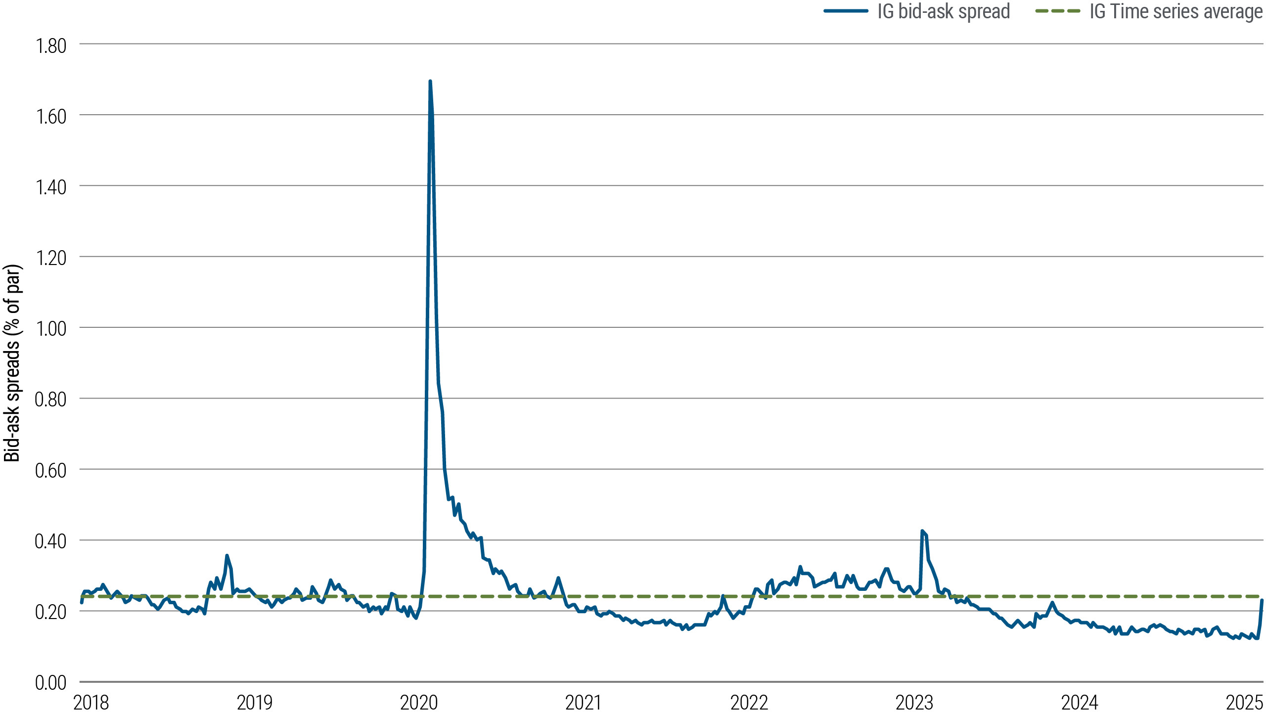 Investment grade (IG) bid-ask spread