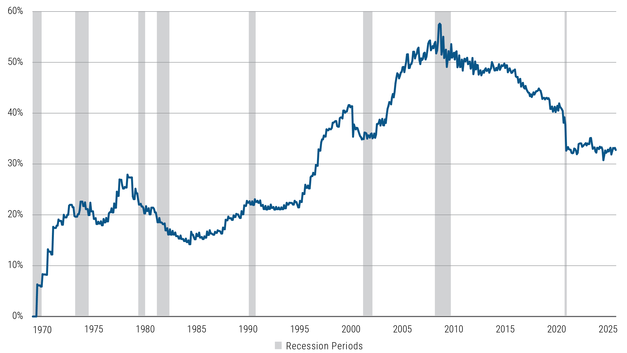 Chart 2: Economic chart showing foreign investors' share of U.S. debt and recession periods from 1970 to 2020.