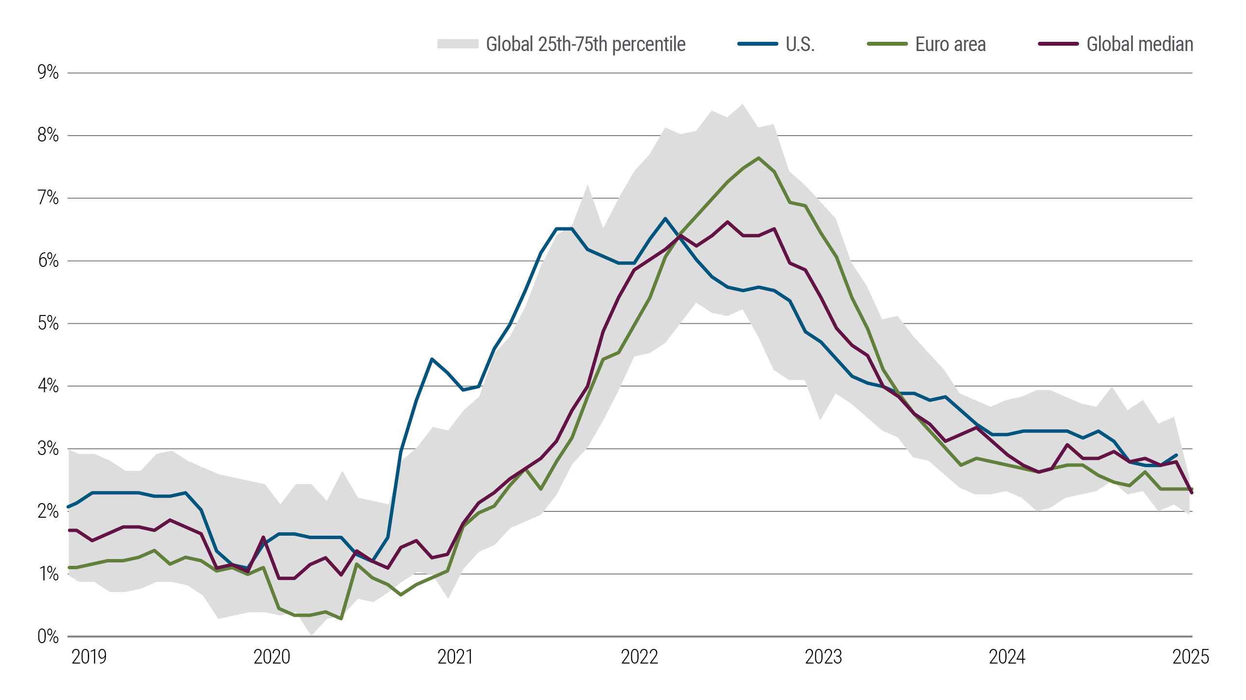 Economic chart showing Fed's rate cuts in September to support employment amid high U.S. inflation above target levels.