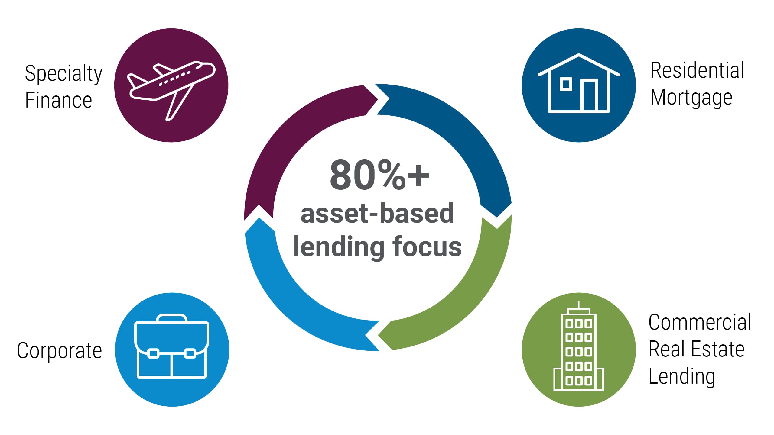 Access to a broad, diversifying, multi-sector opportunity set