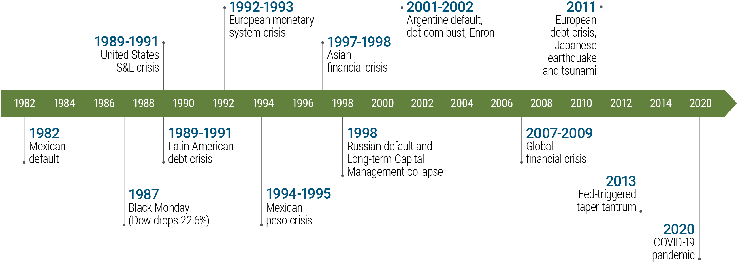 The diagram depicts a horizontal arrow showing a timeline of left-tail events from 1982 to 2020, running from left to right. On the far left, the timeline starts with the Mexican default in 1982. Moving rightward, a series of other events follow: Black Monday in 1987; the savings and loan and Latin American debt crises from 1989 to 1991; the European monetary system crisis from 1992 to 1993; the Mexican peso crisis from 1994 to 1995; the Asian financial crisis from 1997 to 1998; the Argentine default, dot-com bust and Enron collapse in 2001 and 2002; the global financial crisis from 2007 to 2009; the European debt crisis, Japanese earthquake and tsunami in 2011; the Fed-trigger taper tantrum in 2013; and the COVID-19 epidemic in 2020.