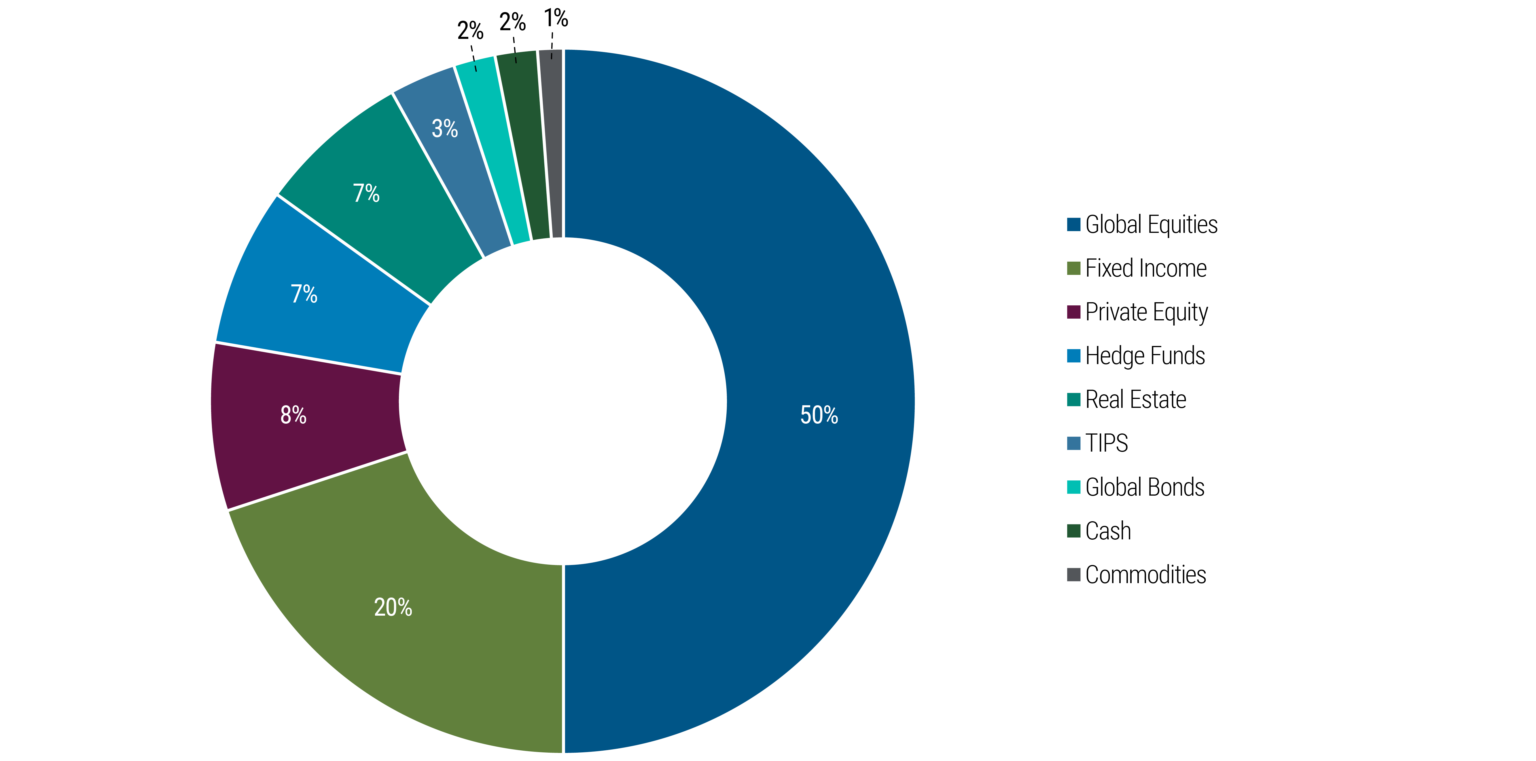 The pie chart shows an asset allocation portfolio composed of a custom blend of market indexes. Global Equities have the highest allocation at 50%, followed by Fixed Income at 20%, Private Equity at 8%, Hedge Funds at 7%, Real Estate at 7%, Treasury Inflation Protected Securities (TIPS) at 3%, Global Bonds at 2%, Cash at 2%, and Commodities at 1%.