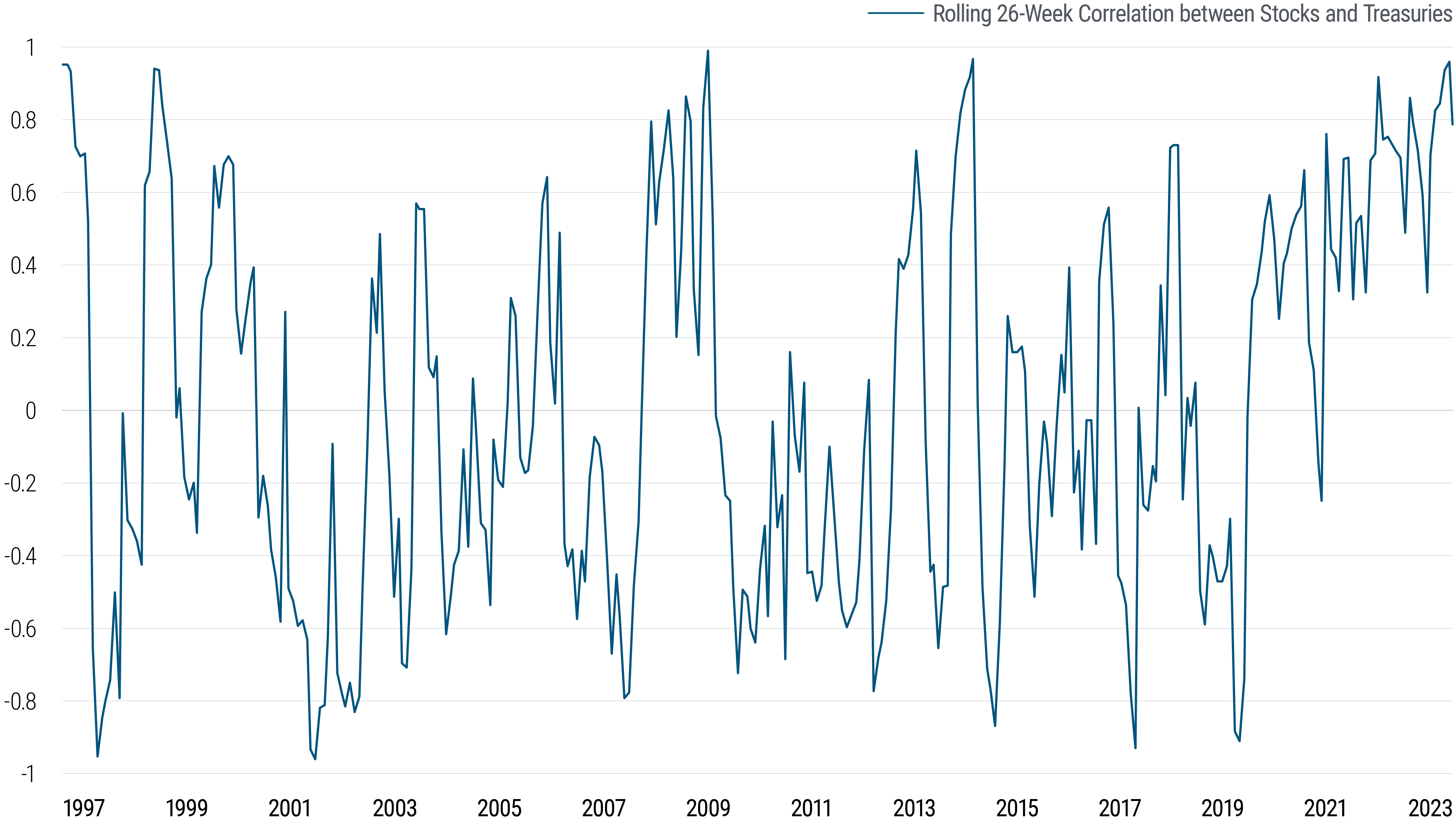 The figure is a line graph showing the correlation between U.S. stocks and bonds from 1997 to 2023. The Y-axis shows the correlation range of negative one to positive one, with zero represented by a center horizon line in the middle of the Y-axis. The graph shows extreme fluctuations over the time period, resembling the path of a graph of an electrocardiogram. In recent years, from 2021 to about mid-2023, the correlation is relatively high, between 0.4 and 0.8. The latest nadir was in 2019, when correlation was around negative 0.9.