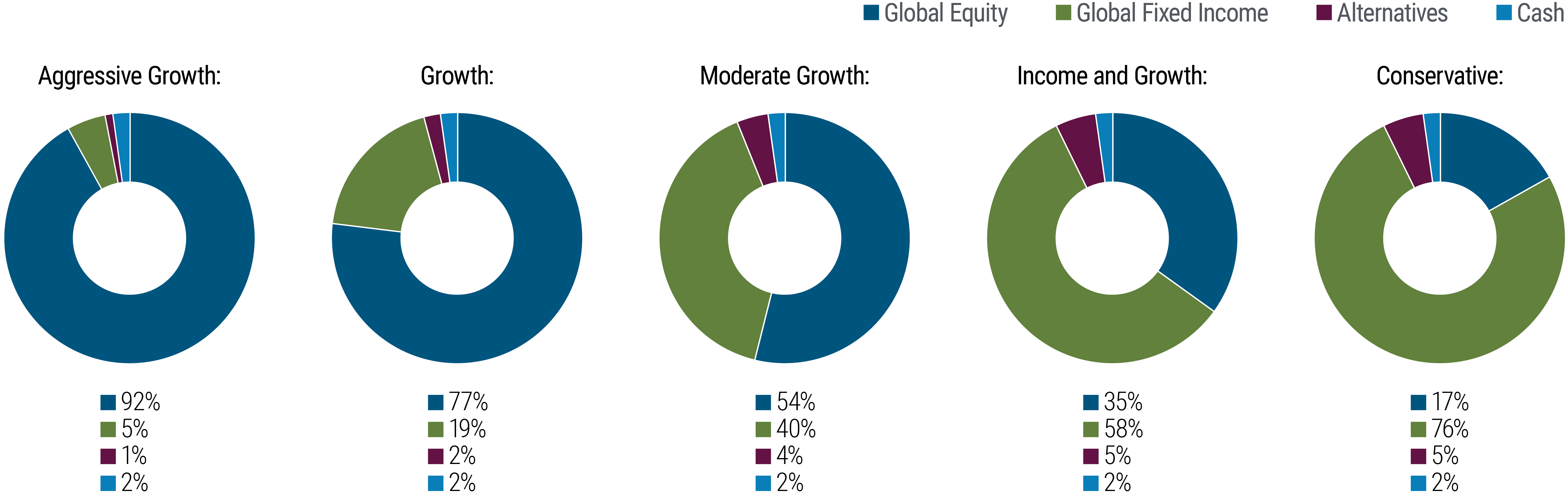 The figure shows five pie charts side by side, with each one representing a portfolio with varying asset allocations, with blue representing global equity, green depicting global fixed income, dark red showing alternatives, and royal blue representing cash. On the left, the first chart presents aggressive growth, with a 92% allocation to global equities, 5% to fixed income, 2% to cash, and 1% to alternatives. Moving right to more conservative portfolios, the biggest changes amount to the proportions of equities and bonds. For a growth portfolio, the allocation is 77% in equities, 19% in bonds, 2% in cash and 2% in alternatives. Further to the right, the moderate growth portfolio and income and growth portfolios show decreasing allocations to equities and increasing ones to bonds. On the far right, the conservative portfolio shows an allocation of 17% to equities, 76% to bonds, 5% to alternatives, and 2% to cash.