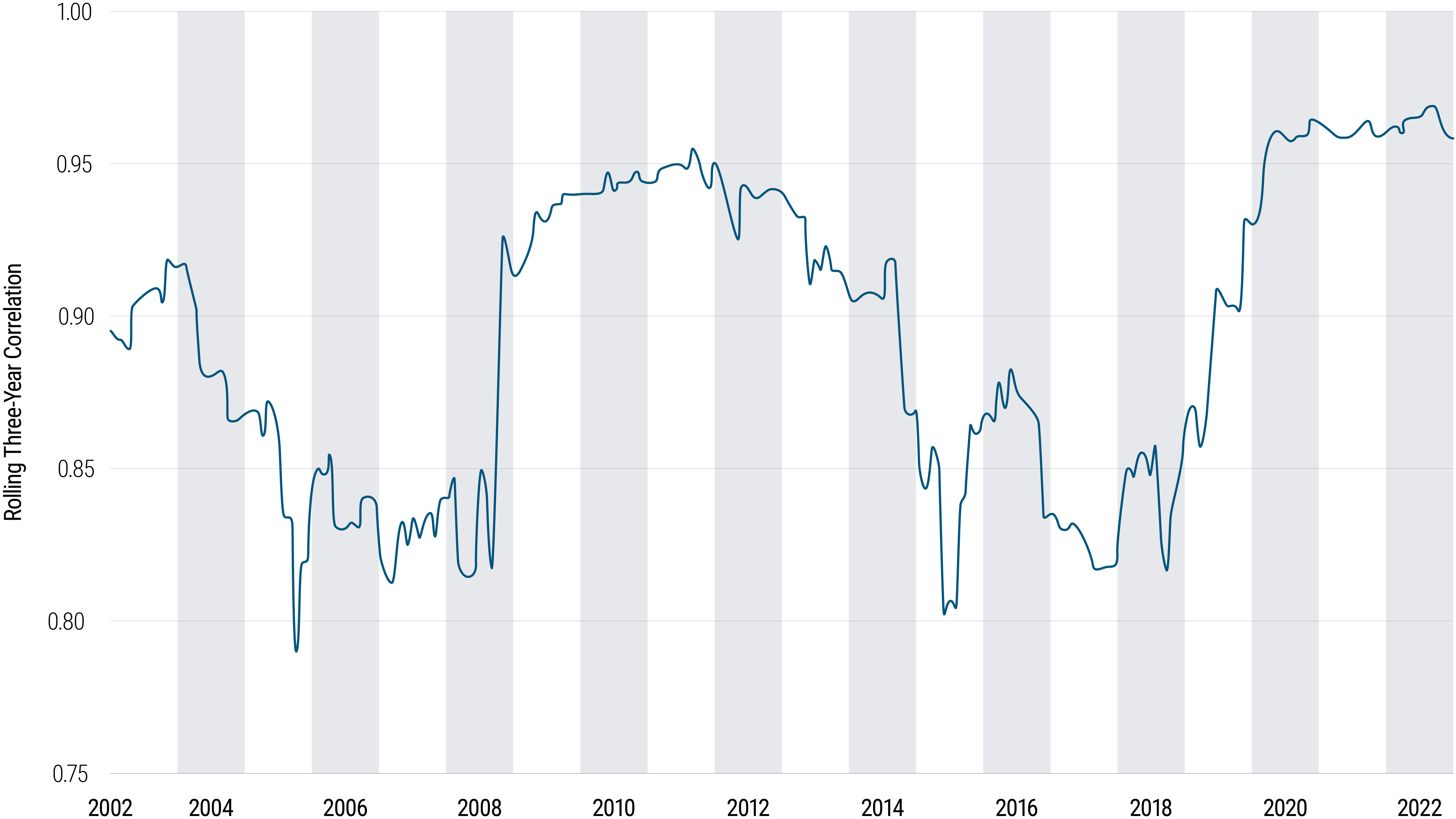 A line graph shows the rolling three-year correlation trend for Diversified Portfolio versus the Morningstar U.S. Market Index, from 2002 to 2022. The rolling three-year correlation is shown on the Y-axis, ranging from 0.75 at the X-axis, up to 1.00 at the top of the chart. The years are shown on the X-axis. The rolling correlation shows a rollercoaster ride, starting in 2002 around 0.90, falling to a range of 0.80 to 0.85 around 2005 to 2008, after which it soars to a new range by late 2008, roughly between 0.90 and 0.95, then peaks in 2011 above 0.95. The metric then falls all the way to around 0.80 by 2015, rises to about 0.88 in 2016, then bottoms again in 2017 and 2018 around 0.82. It then soars to about 0.96 by 2020, and hovers in that range through 2022. 