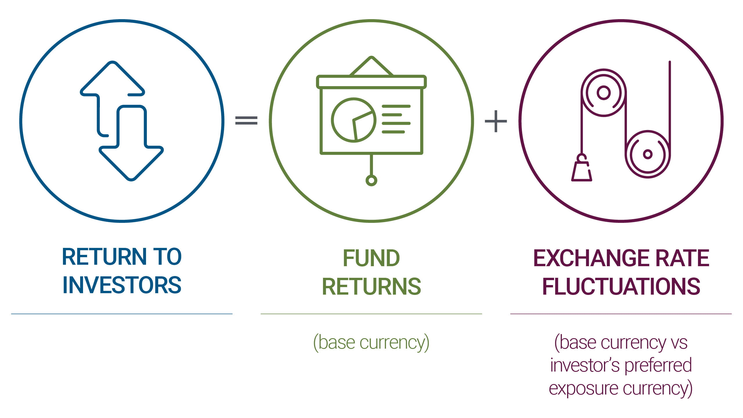 Figure 1: Investor’s returns breakdown