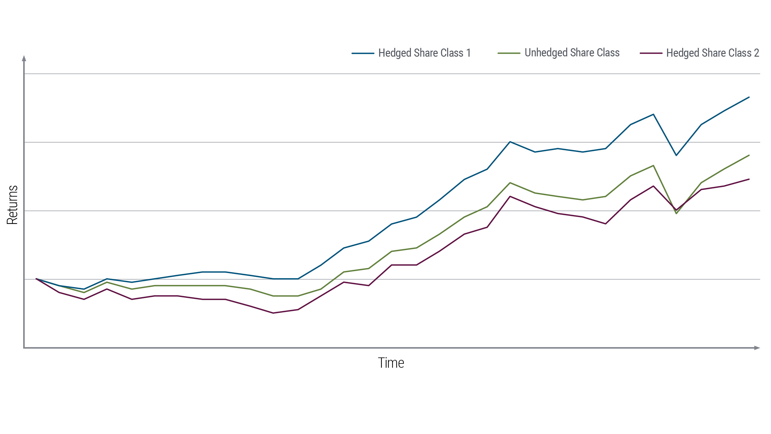Figure 2: Hedged and unhedged shared classes may have different returns