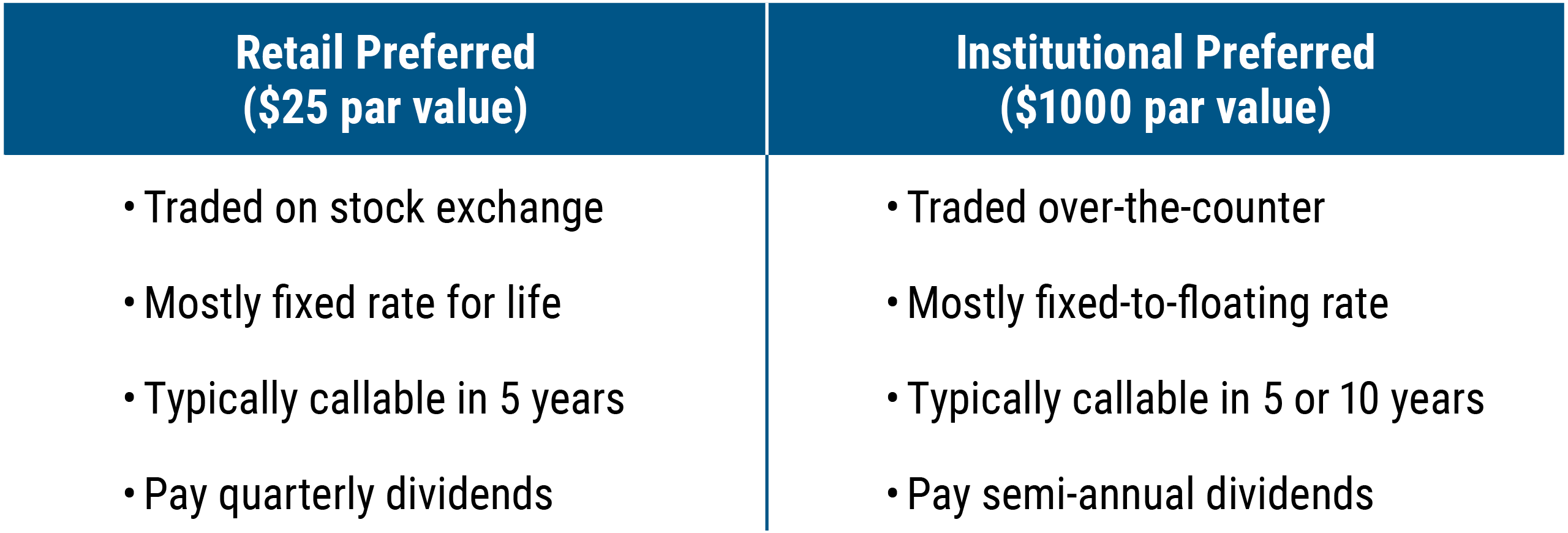 The graphic shows two boxes comparing the two common types of traditional preferred securities, retail and institutional. The section on the left is titled Retail Preferred ($25 par value) and has four bullets: bullet 1 reads, Traded on stock exchange; bullet 2 reads Mostly fixed rate for life; bullet 3 reads Typically callable in 5 years; and bullet 4 reads Pay quarterly dividends. The section on the right is titled Institutional Preferred ($1000 par value) and has four bullets: bullet 1 reads Traded over the counter; bullet 2 reads Mostly fixed-to-floating rate; bullet 3 reads Typically callable in 5 to 10 years; and bullet 4 reads Pay semi-annual dividends.