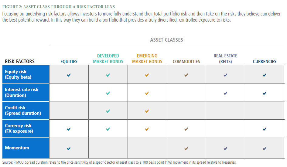 The table breaks down the variation in risk factors (equity, interest rate, credit, currency and momentum) by assets classes (equities, developed market bonds, emerging market bonds, commodities, real estate, currencies). The table breaks down the variation in risk factors (equity, interest rate, credit, currency and momentum) by assets classes (equities, developed market bonds, emerging market bonds, commodities, real estate, currencies).