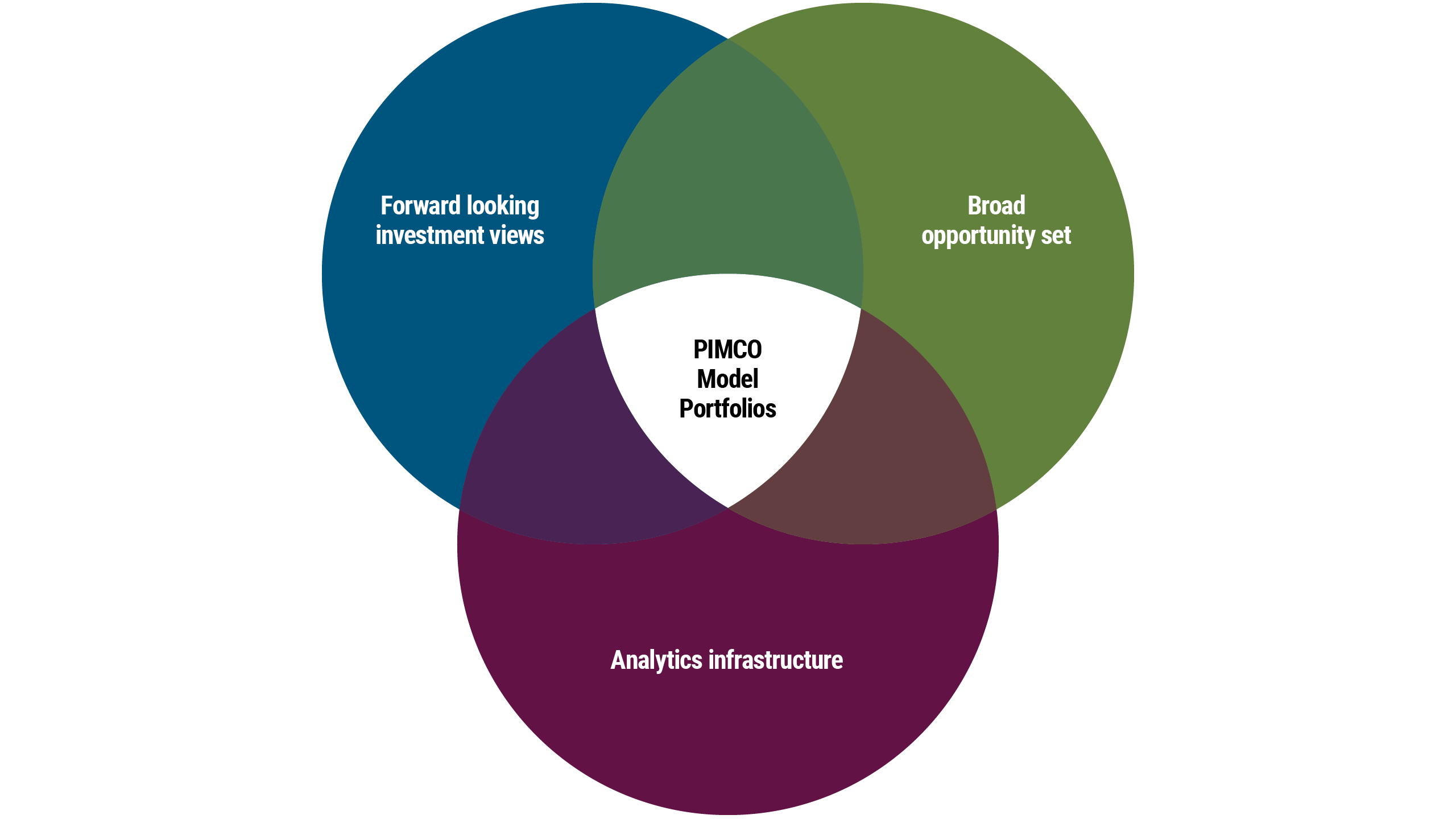 PIMCO Models Portfolio Approach