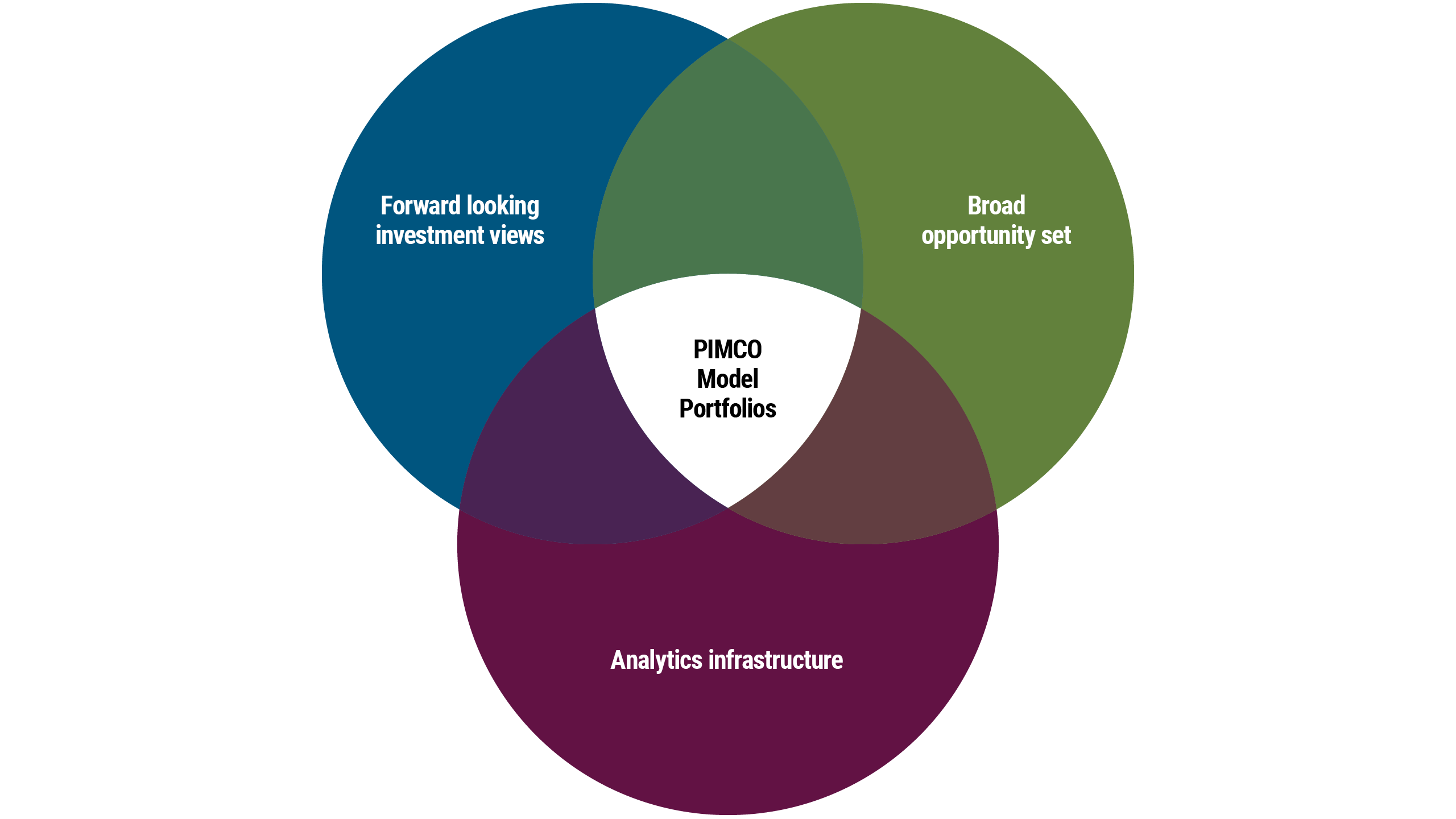PIMCO Models Portfolio Approach