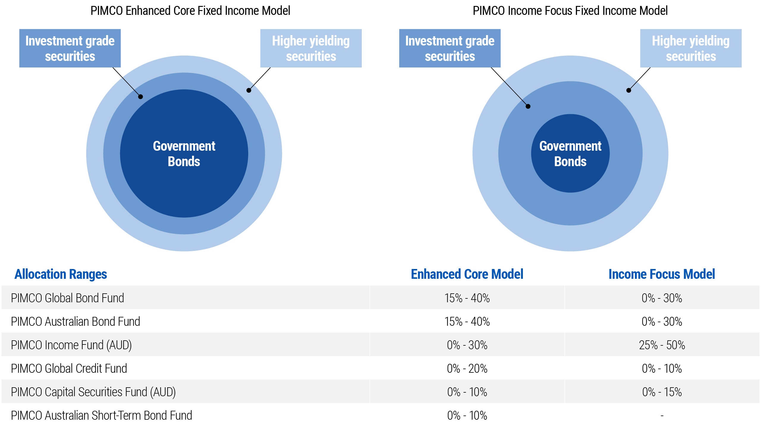 PIMCO's Fixed Income Model Portfolio Approach