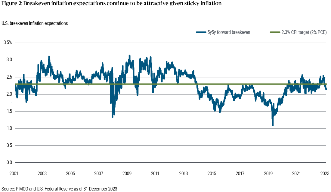 Figure 2 is a line graph showing 5-year, 5-year breakeven inflation expectations versus developed market central banks’ 2.3% CPI target rate from 2001 through 2023. Breakeven inflation remained above the 2.3% CPI target for much of the period from 2001 through 2014, sinking as low as 1.33% during the global financial crisis in November 2008 before rebounding. 5-year, 5-year breakeven inflation expectations fell below 2.3% from the end of 2014 through the first quarter of 2021 and has seesawed around the 2.3% line since, ending 2023 at 2.14%. Source is PIMCO and U.S. Federal Reserve as of 31 December 2023.