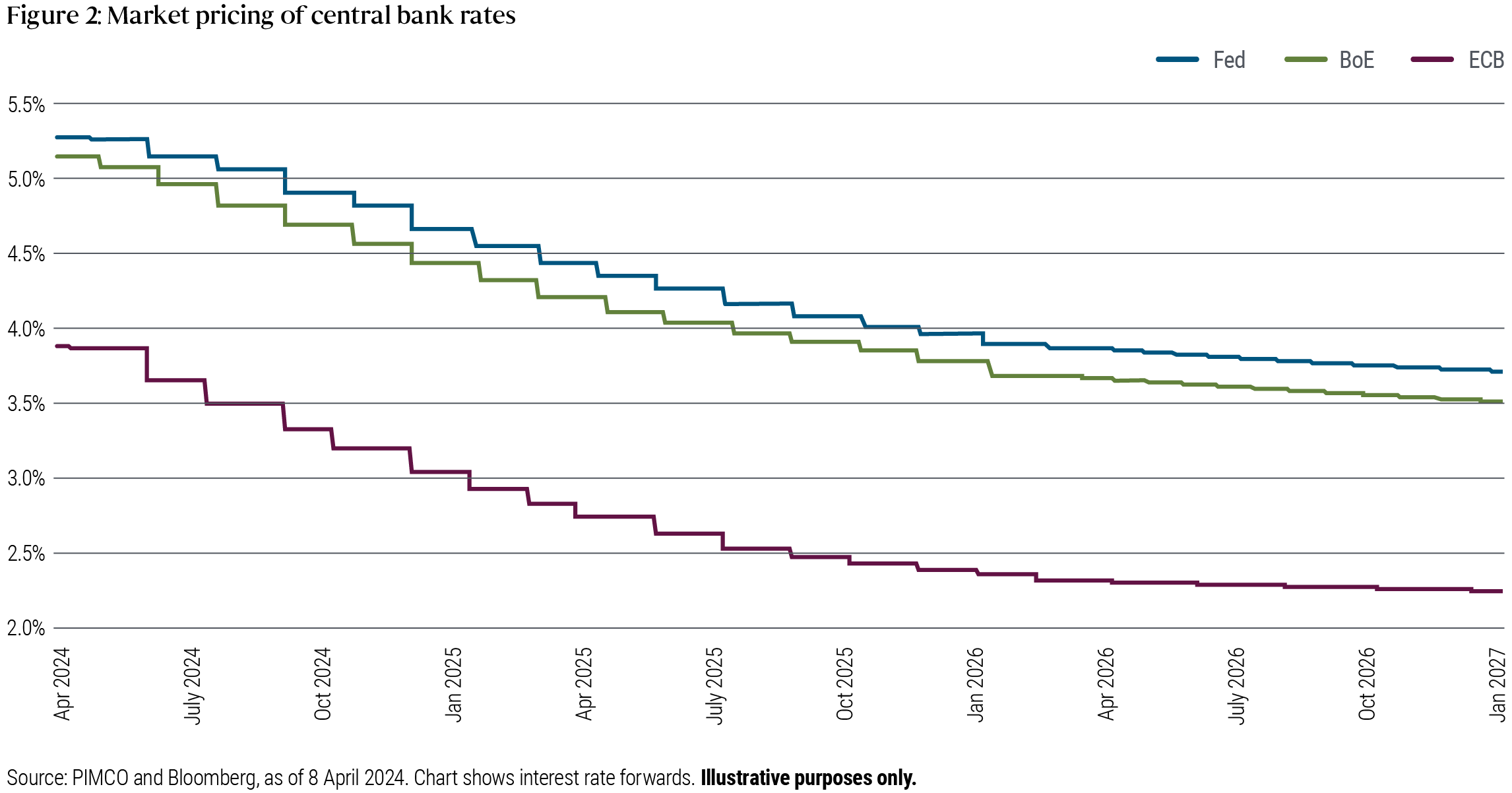 Figure 2 shows the market pricing or expectations of central bank interest rates in the US, UK and eurozone, as measured by interest rate forwards. It shows that expectations for the trajectory of Federal Reserve and Bank of England rates are very similar, falling along similar paths, from around 5.1%-5.25% in April 2024 to 4%-4.25% by January 2027. Expectations for the European Central Bank follow a similar path, but from a lower base of just under 4% in April 2024 to 2.25% by January 2027.