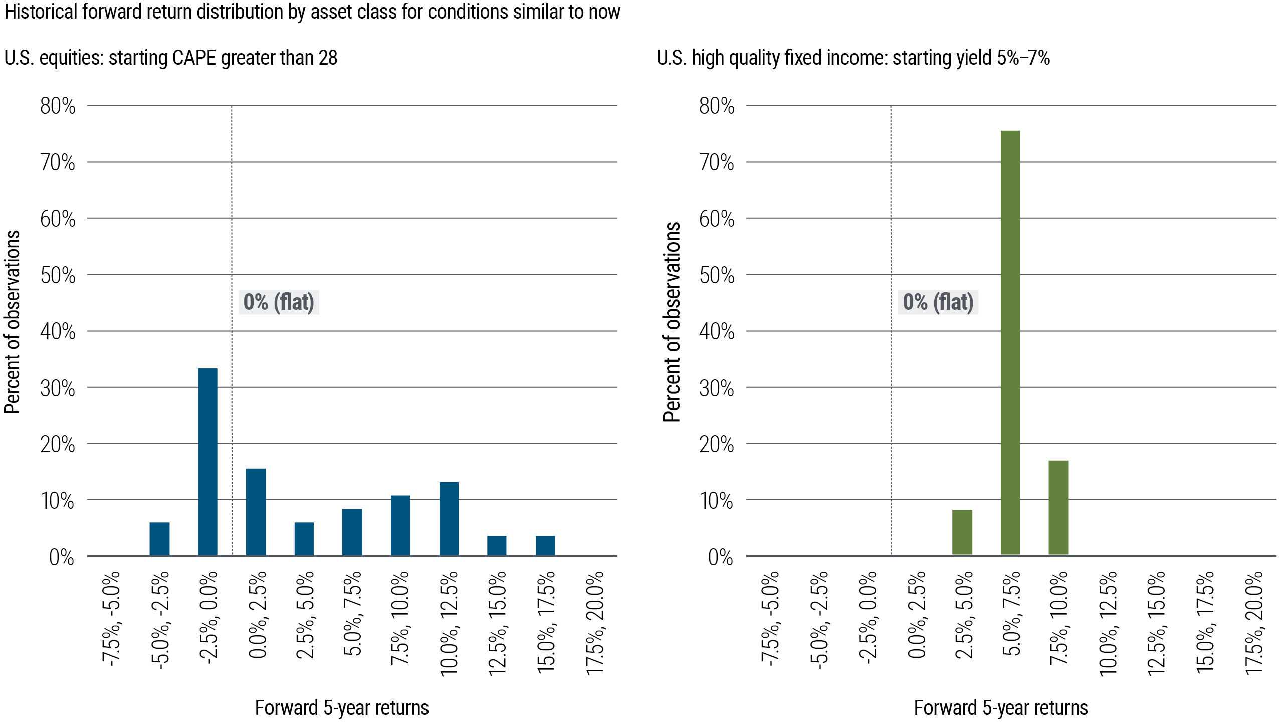 This figure consists of two bar charts comparing the historical forward return distribution since 1976 for equities (left side) and fixed income (right side) when the starting conditions are similar to now. Equities showed a greater variation in subsequent 5-year returns during the time frame, with the greatest percentage of observations (34%) in the −2.5% to 0.0% range. In the same time frame, fixed income had the great majority of observations (75%) in the 5.0% to 7.5% range. Chart source: Bloomberg, Barclays Live data (January 1976 – September 2023), PIMCO calculations. “Conditions similar to now” are defined as a cyclically adjusted price/earnings (CAPE) ratio of greater than or equal to 28 for the S&P 500 Index, and yield-to-worst in a range of 5%–7% for the Bloomberg U.S. Aggregate Index.