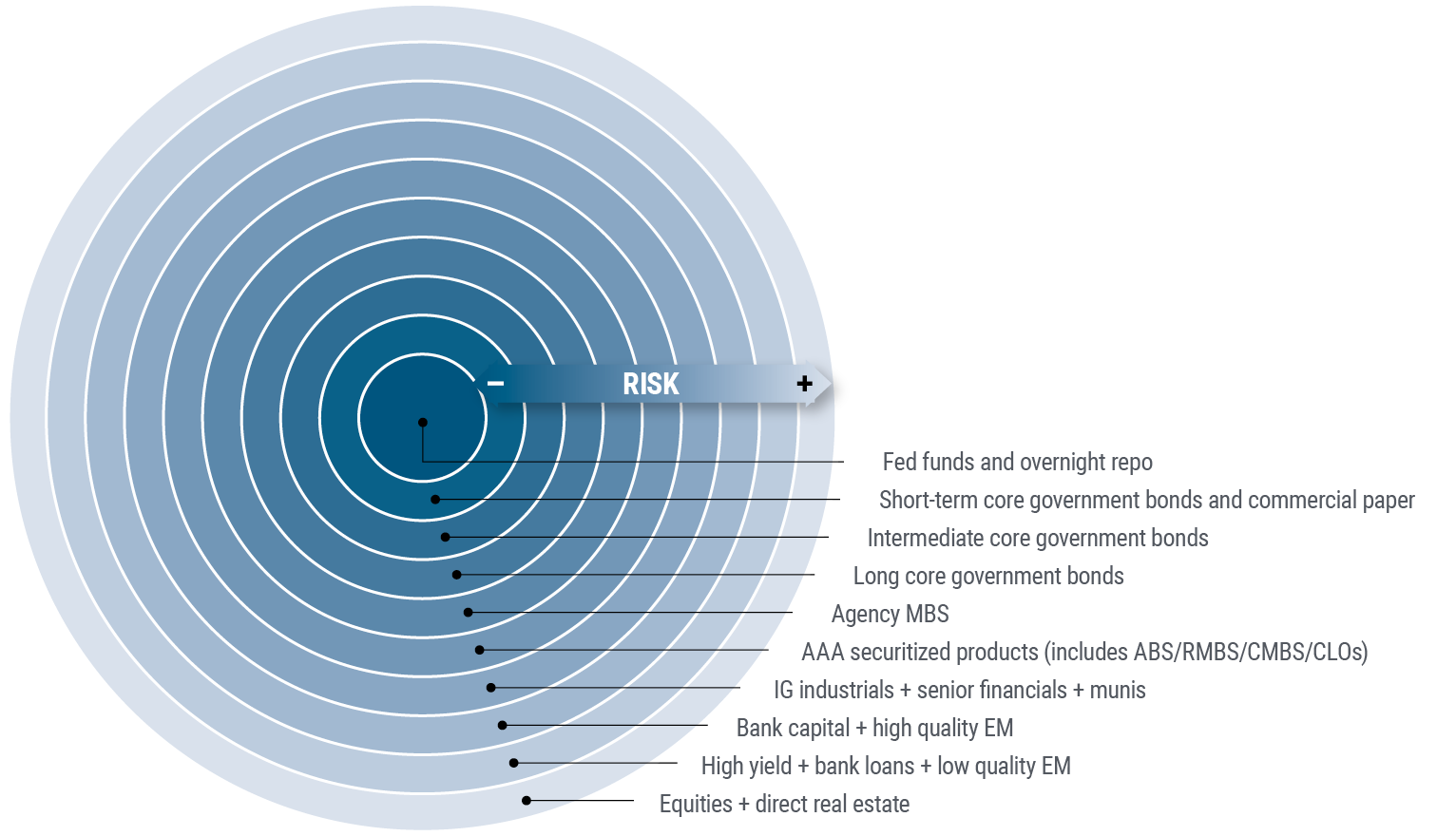 Figure 3 depicts PIMCO’s concept of concentric circles, which places the least risky, most liquid asset classes at the center, including overnight repurchase (repo) rates, commercial paper, and ultra-short and short-term bonds, then expanding to somewhat riskier assets including longer-term sovereign bonds, mortgage-backed securities, and investment grade corporates, and populating the outer rings with less liquid, higher-risk assets, such as high yield corporates, emerging market investments, equities, and real estate.
