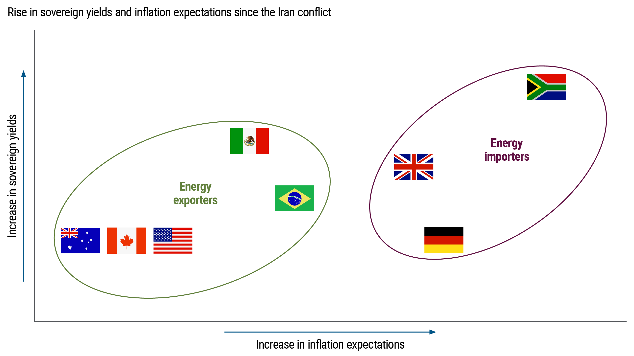 Scatter plot showing relative changes in sovereign bond yields and inflation expectations across several countries. Energy exporting countries show smaller inflation expectation increases, while energy importing countries show larger increases and varying yield changes.