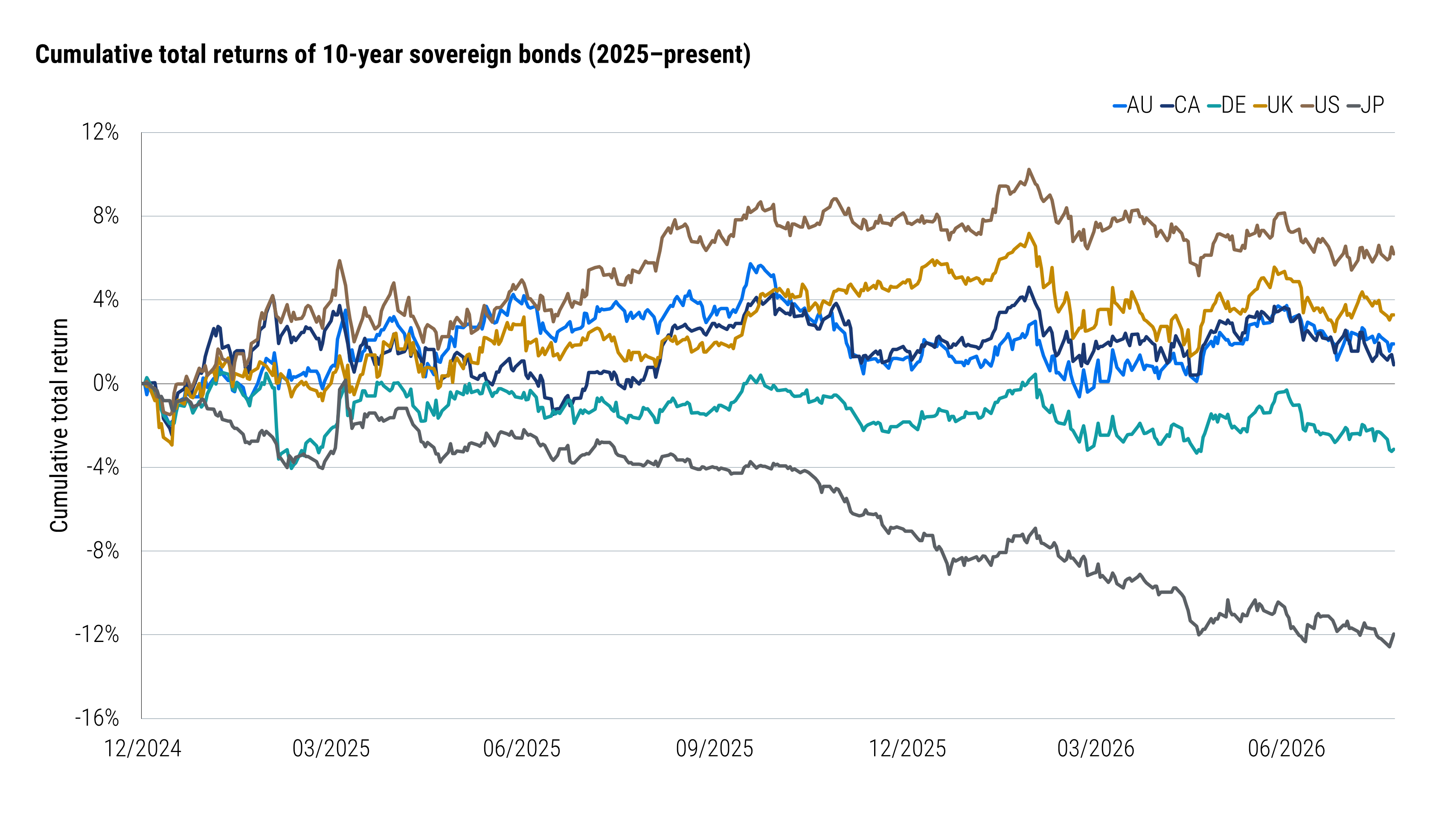 Line chart showing cumulative total returns for 10-year sovereign bonds in six developed markets from the end of 2024 through August 2026. Performance varied widely across countries, with the U.S. positive and Japan substantially negative. Source: Bloomberg, Haver, and PIMCO as of 31 August 2026. Returns are based on the on-the-run 10-year sovereign bond for each country.