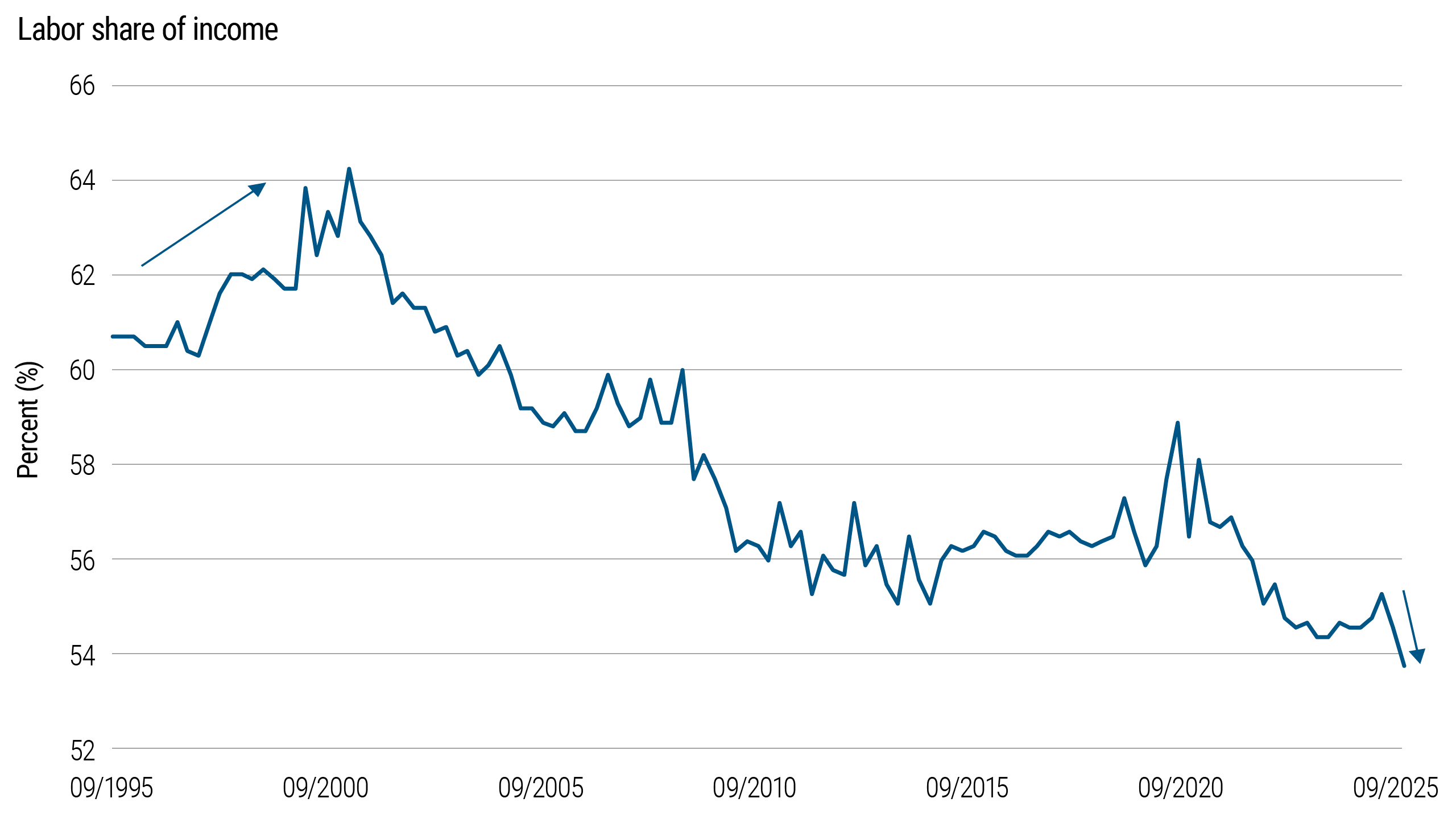 Line chart showing U.S. labor’s share of income from 1995 - 2025. The labor share fluctuates between approximately 52% and 66%, trending downward until around 2015 and remaining relatively stable but low afterward.