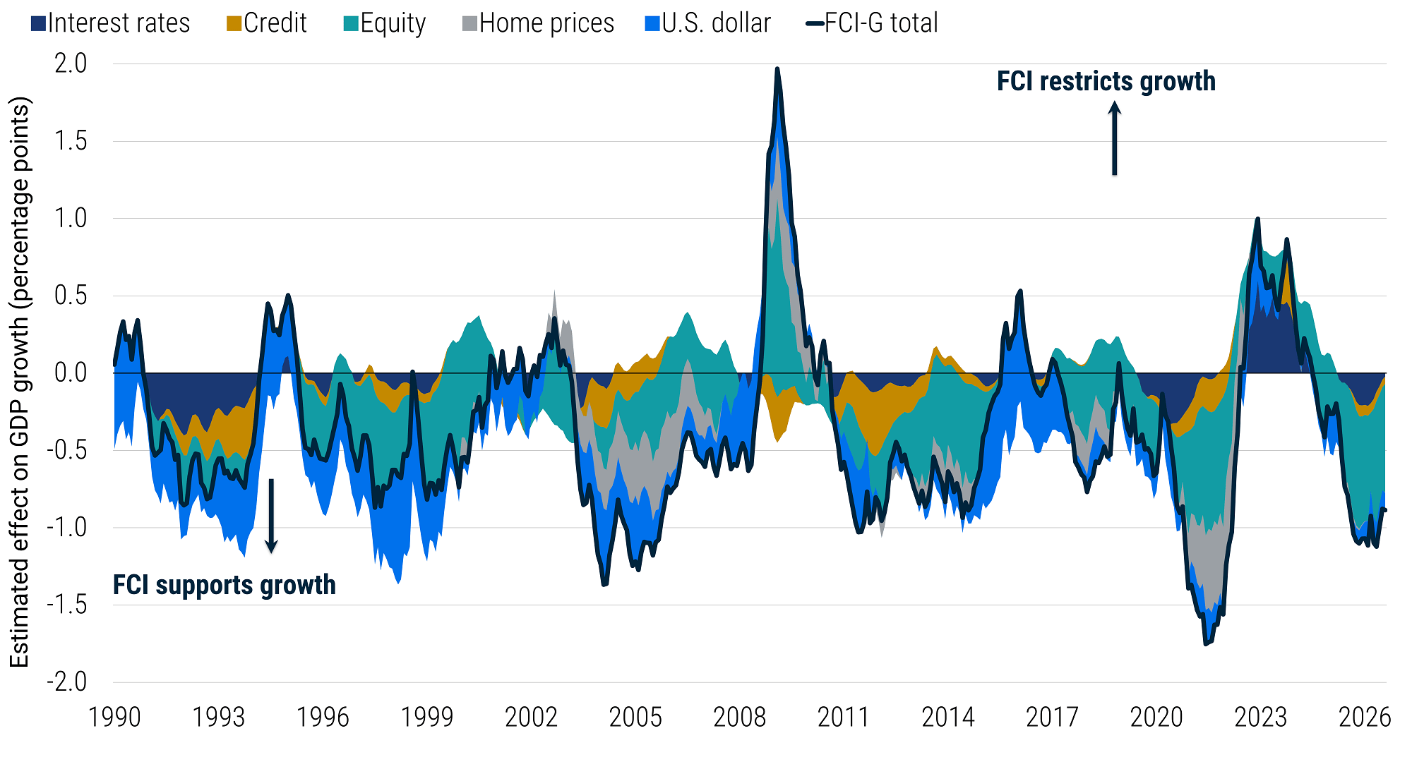 Stacked area and line chart showing the Fed’s Financial Conditions Impulse to Growth (FCI-G) Index from 1990 to 2026. Financial conditions remain supportive of growth in 2026, with equities providing the largest positive contribution.
