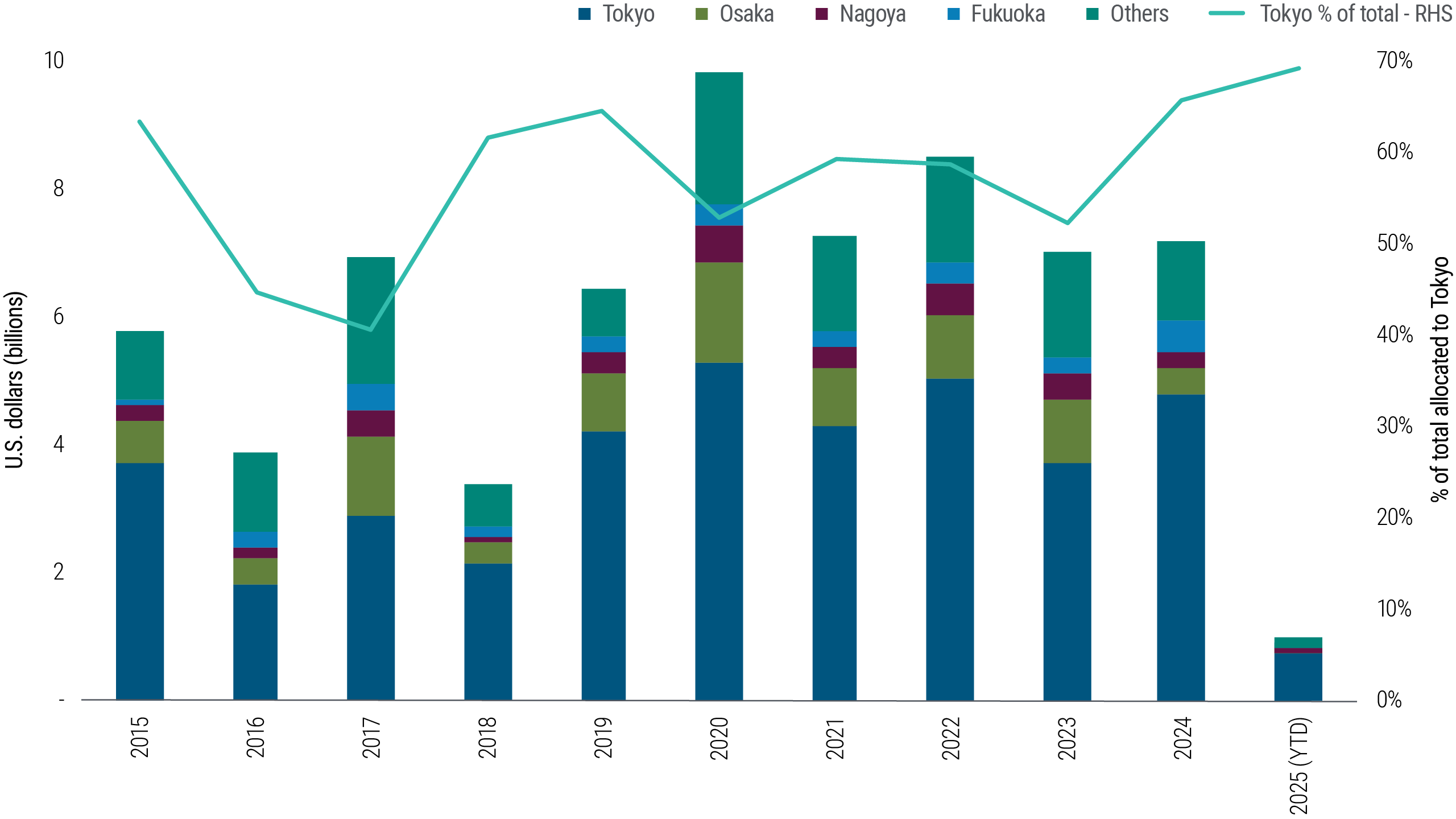 Stacked bar chart showing real estate capital allocation across five Japanese cities – Tokyo, Osaka, Nagoya, Fukuoka, and others – from 2015 to 2025 (year-to-date). Tokyo consistently receives the largest share, with its percentage of total allocation rising steadily over the period. The chart highlights the concentration of investment in urban centers, particularly Tokyo, amid demographic shifts and urban migration.
