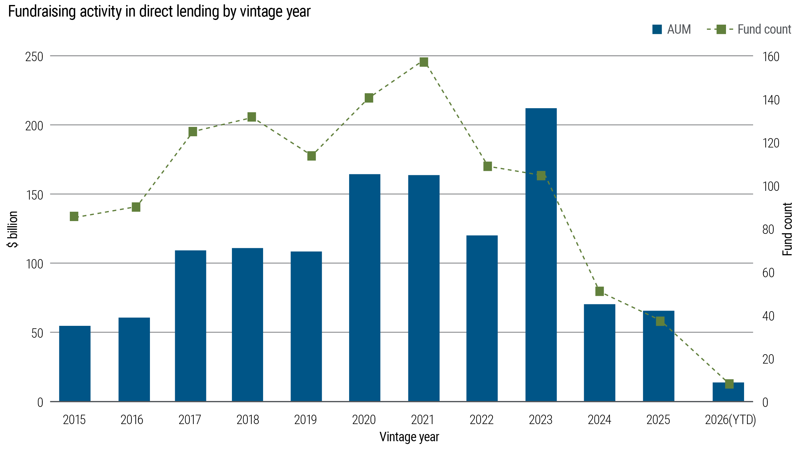 Bar and line chart showing direct lending fundraising activity by vintage year, with assets under management and fund counts from 2015 to 2026 year-to-date. Both measures rise into the early 2020s and then decline in recent years, indicating a slowdown in fundraising activity.