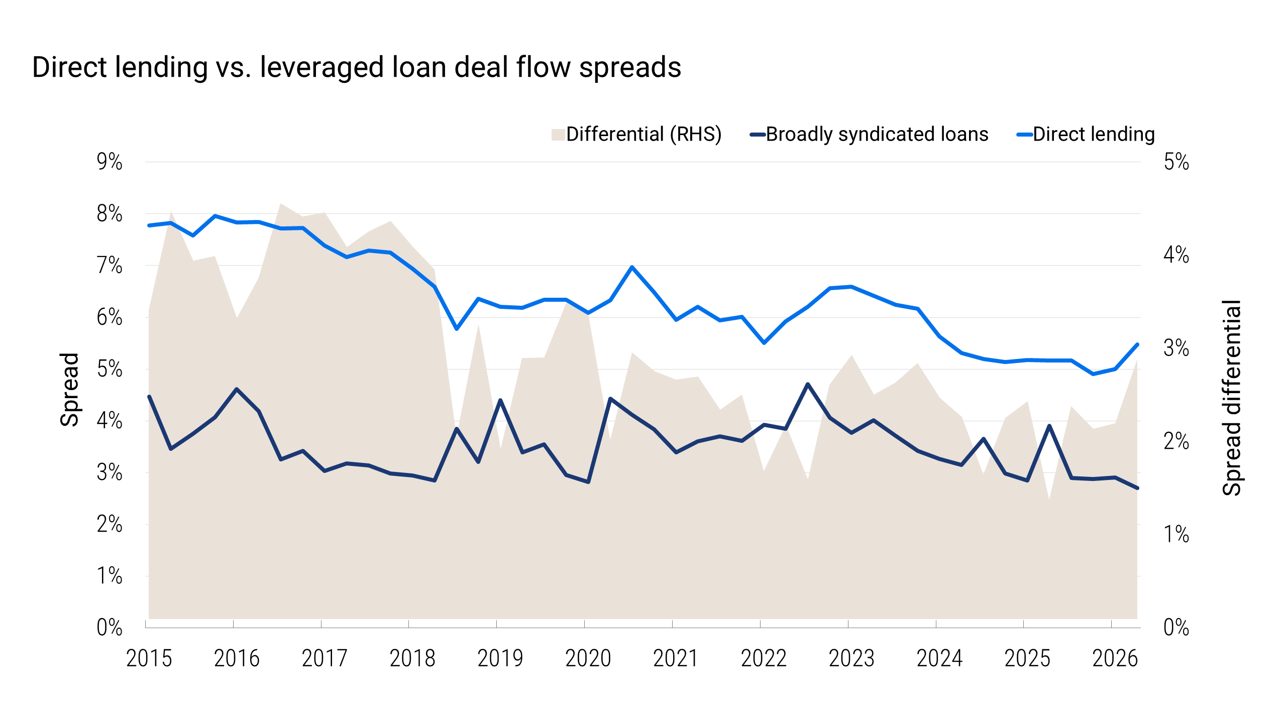 Line and shaded-area chart comparing new direct-lending and broadly syndicated loan spreads from 2015 through June 2026. In the latest quarter, direct-lending spreads rise while syndicated-loan spreads fall, widening the difference to approximately 2.7 percentage points.