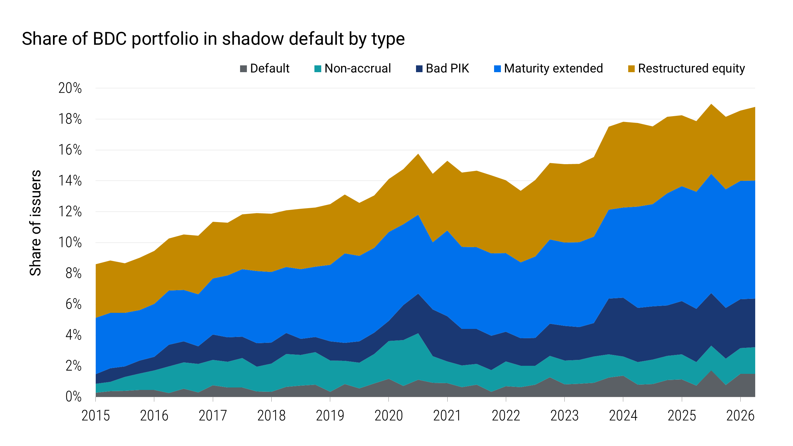 Stacked-area chart showing the share of issuers in business development company portfolios classified as defaults, non-accruals, problematic payment-in-kind loans, maturity extensions or restructured equity. The combined share rises from approximately 8.6% in 2015 to 18.8% in June 2026. 