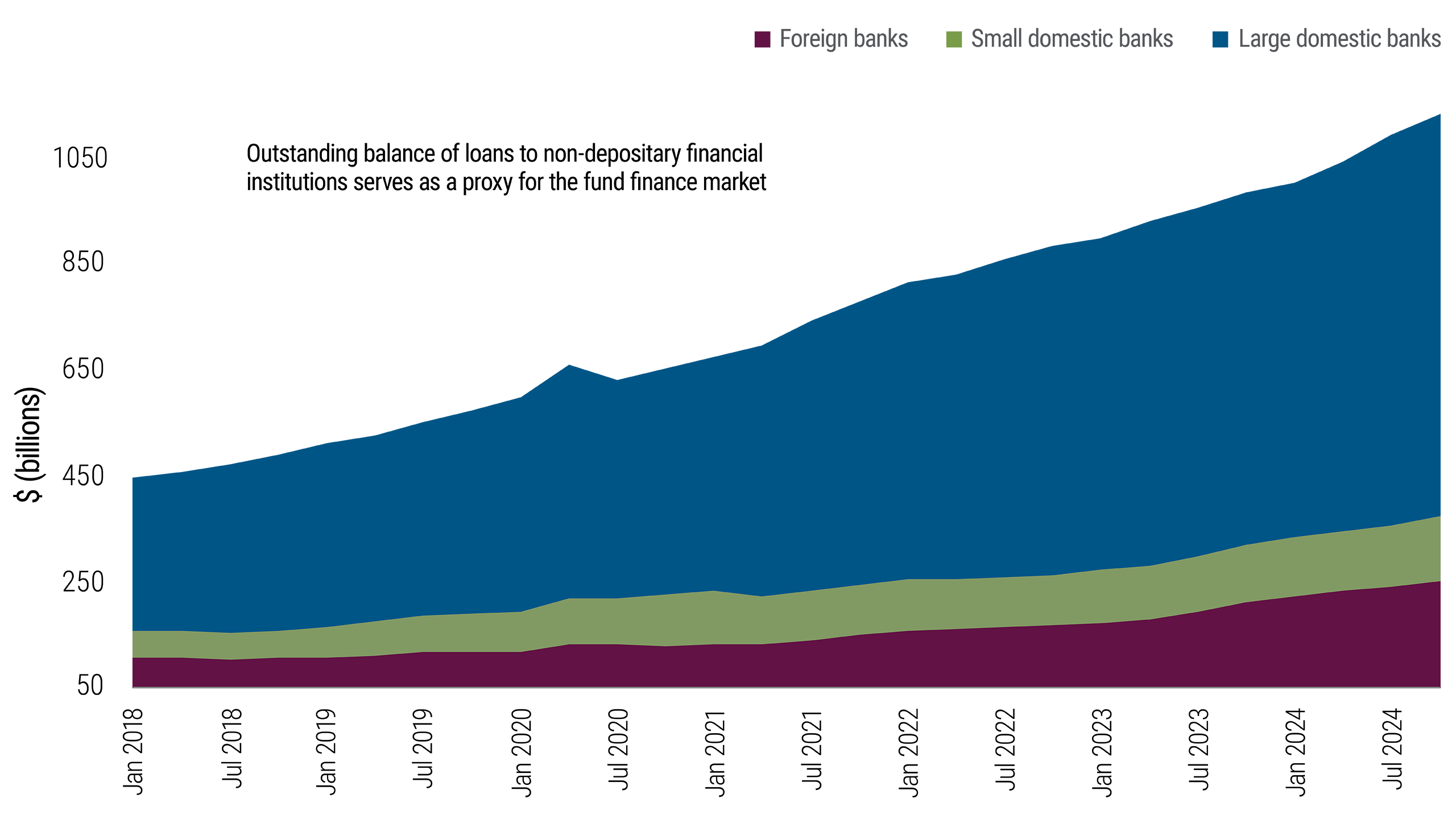Figure 2 This is a stacked area graph showing the outstanding loan balances to non-depository financial institutions from January 2018 to October 2024, used as a proxy for the fund finance market. It breaks down loans by foreign banks (purple), small domestic banks (green), and large domestic banks (blue). The total loan balance more than doubles during the chart period, rising steadily from about $450 billion to over $1 trillion, led by large domestic banks, which constitute the bulk of the balance and show a consistent increase. Small domestic banks and foreign banks hold similar shares over the chart period and both trend slightly upward over time.