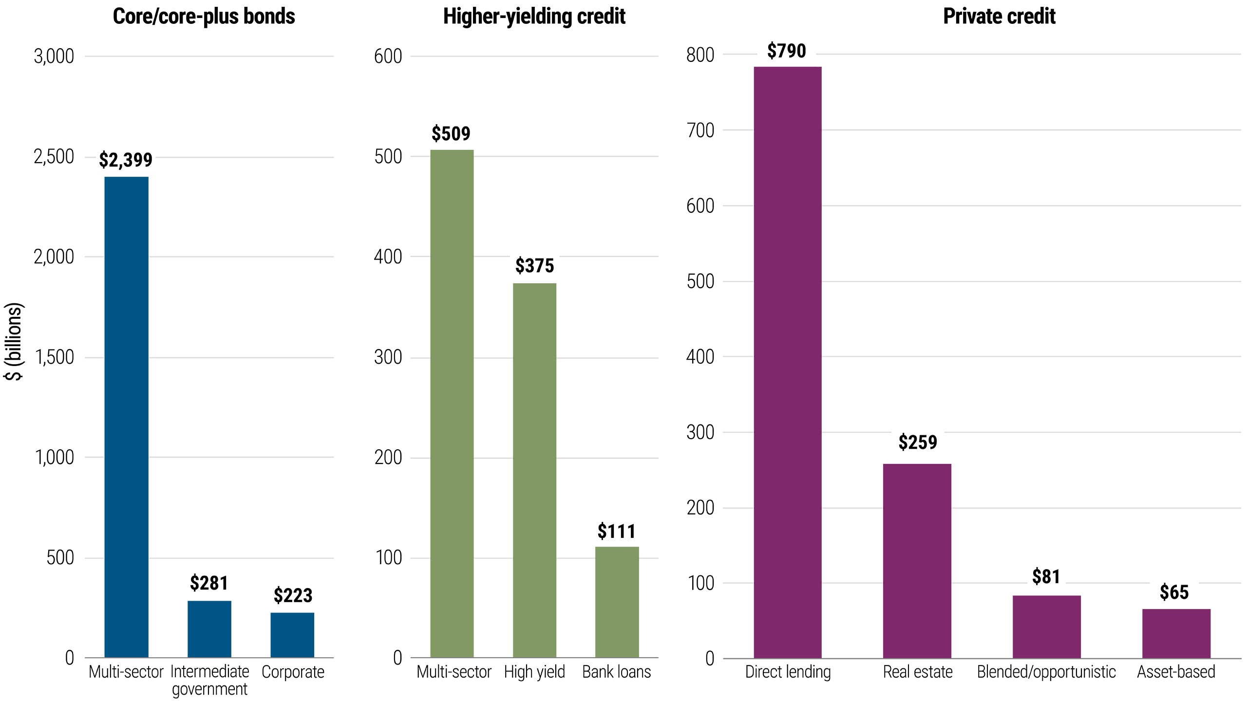 Figure 3 This image shows three vertical bar charts comparing fund types by size as of late 2024 across three categories: Core/core-plus bonds, higher-yielding credit, and private credit. Each chart displays three subcategories. In core/core-plus bonds, the multi-sector subcategory – totaling about $2.4 trillion – dwarfs intermediate government ($281 billion) and corporate bond ($223 billion) strategies. Similarly, in higher-yielding credit, the multi-sector subcategory ($509 billion) is larger than high yield ($375 billion) and bank loans ($111 billion). In private credit, by contrast, narrower fund mandates dominate, led by direct lending ($790 billion), by far the group’s largest subcategory.