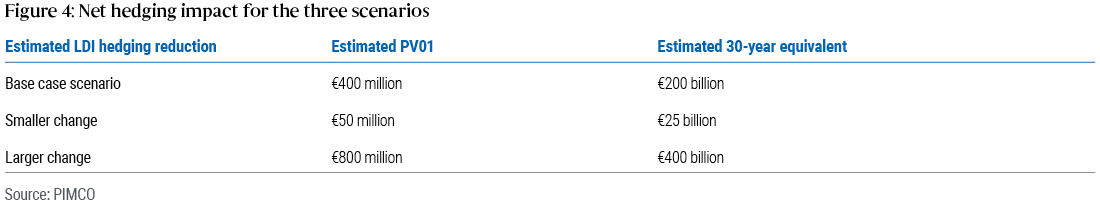 Bar chart showing liability sensitivity to interest rate changes is concentrated in <10y and 10-15y maturities for pensioners and 20y, 30y and 50y maturities for non-pensioners