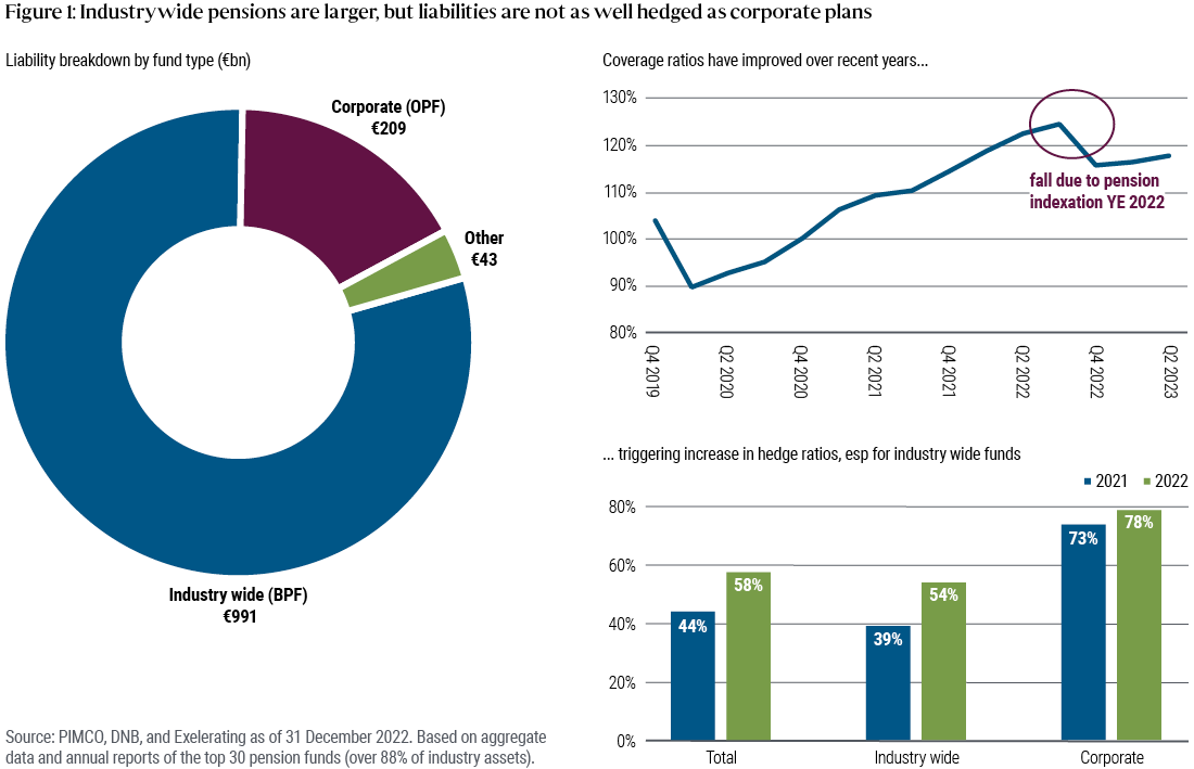 Pie chart breaking down pension liabilities by industry wide (eur 991bn), corporate (EUR209n) and other (EUR 43bn) pension funds