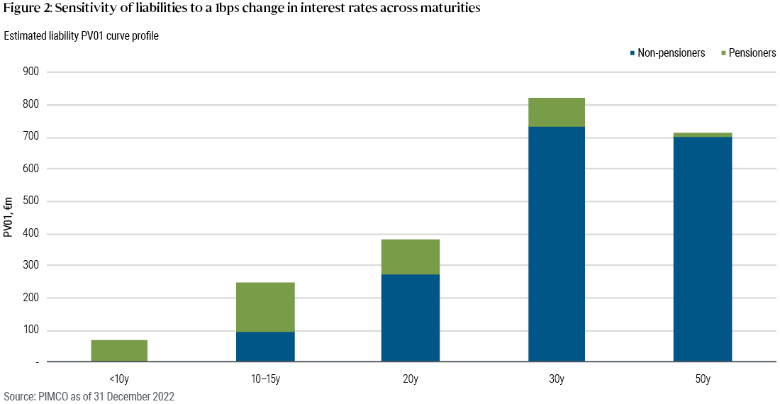 Graph showing increase in pension coverage ratios from 90% early 2020 to 120% in 2023 