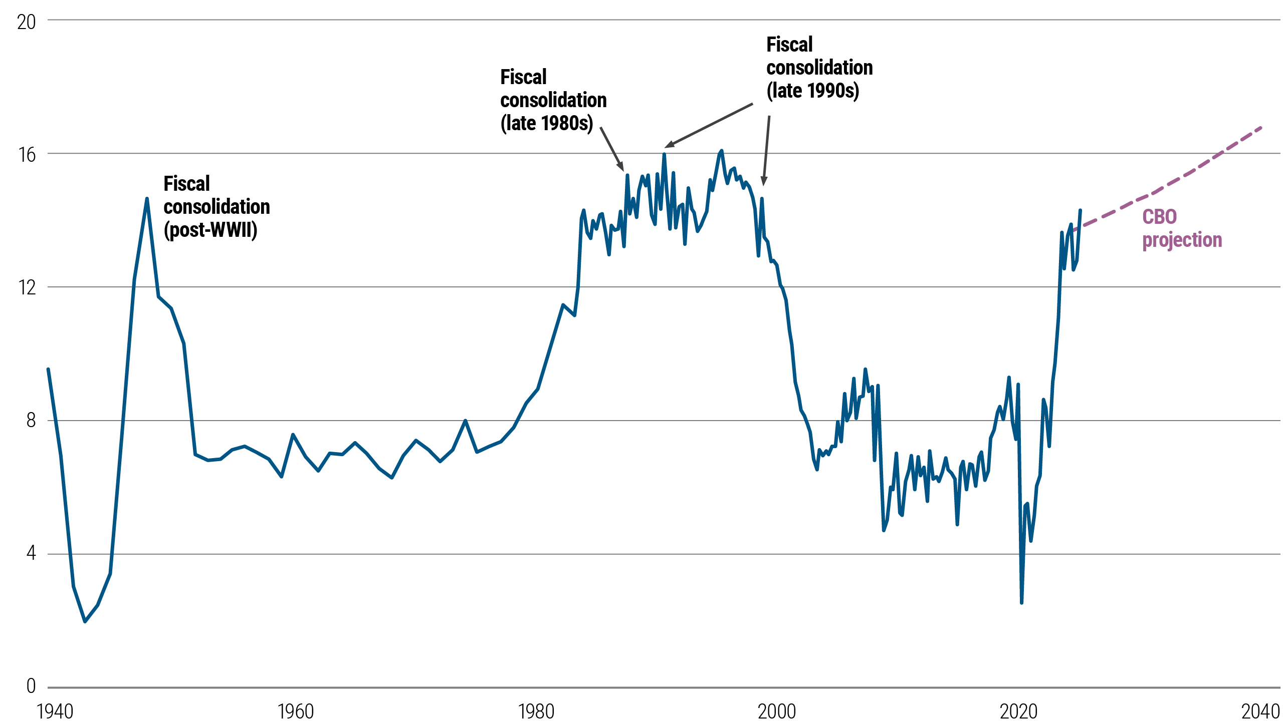 Economic chart of U.S. 10-year Treasury term premium valuation vs. debt, showing a long-term relationship and recent increases.