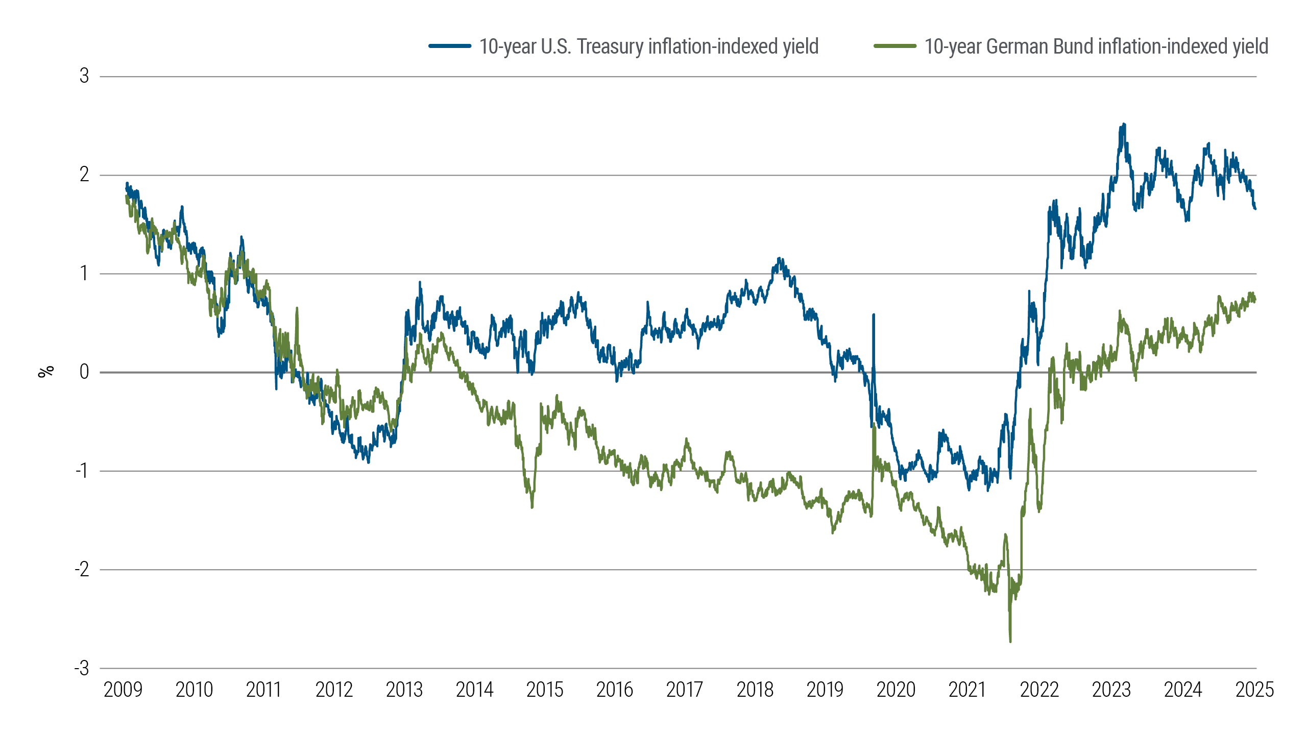 Economic chart showing German 10-year inflation-indexed Bund yields positive for two years, lagging U.S. TIPS yields.
