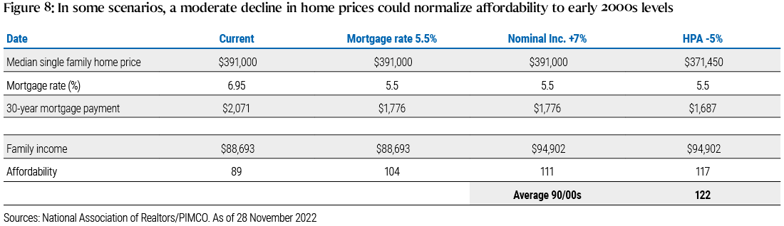 Figure 8 is a table showing different scenarios – involving changes in mortgage rates, nominal income, and home price appreciation—through which a moderate decline in home prices could restore affordability to levels seen in the early 2000s.