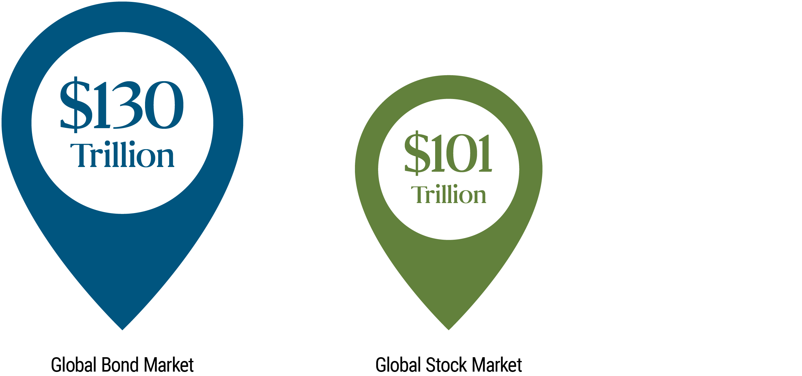 The figure shows two tear-shaped graphics pointing downwards, used to compare the relative sizes of the global bond and stock markets. The graphic on the left, in blue, shows a global bond market with a value of $130 trillion. To the right is a similar image, slightly smaller and shaded in green, representing a global stock market, with a value of $101 trillion.