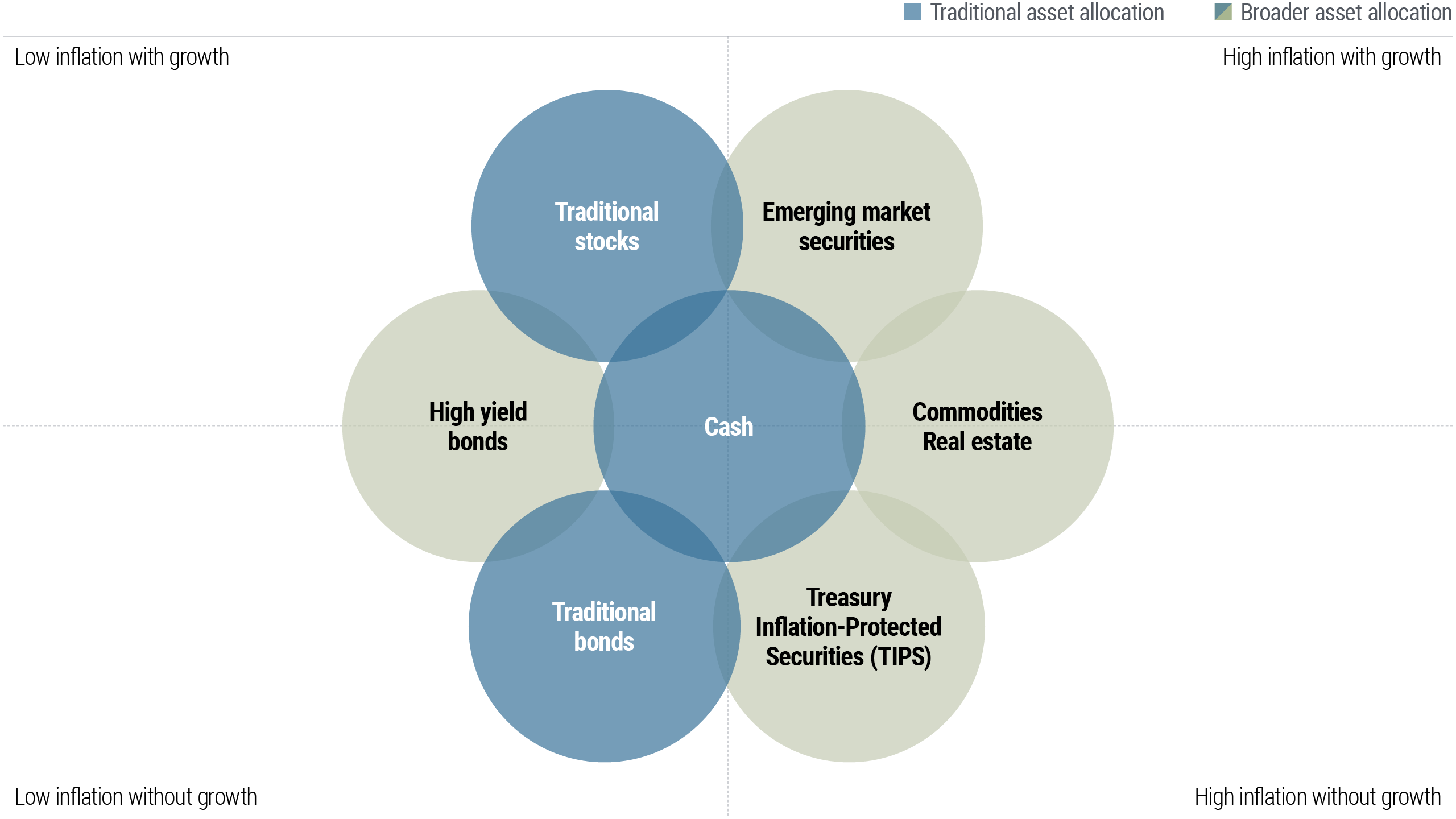 The diagram shows a collection seven asset classes, represented by shaded circles, positioned on a graph of four quadrants. The Y-axis represents growth, while the X-axis shows inflation. A circle representing cash is in the center, with all of the other asset classes surrounding it. Three of those circles represent traditional asset classes, and are shaded in blue. Traditional bonds are positioned in the bottom left-hand quadrant, meaning they may perform better in an environment of low inflation without growth. Traditional stocks are in the upper left-hand quadrant, better in an environment of low inflation with growth. The chart also shows four other asset classes, shaded in gray, that are part of a broader asset allocation. The asset class of high yield bonds straddles the northwest and southwest quadrants, indicating better performance in an environment of low inflation and low positive or negative growth. On the right side, three other asset classes round out the broader allocation. Emerging market securities are in the northeast quadrant, for high inflation and growth. Commodities and real estate straddle the X-axis, for high inflation and low positive or negative growth. Positioned in the southeast quadrant, Treasury inflation-protected securities might perform best in high inflation environments without growth.