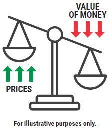 What is Inflation?