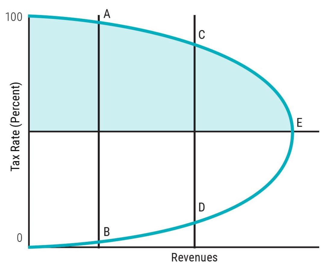 The chart is a Laffer curve which depicts the theoretical tax rate (percent) versus revenues. The curve starts at 0% tax with zero revenue, rises to a maximum rate of revenue at an intermediate rate of taxation, and then falls again to zero revenue at a 100% tax rate. The chart is a Laffer curve which depicts the theoretical tax rate (percent) versus revenues. The curve starts at 0% tax with zero revenue, rises to a maximum rate of revenue at an intermediate rate of taxation, and then falls again to zero revenue at a 100% tax rate.