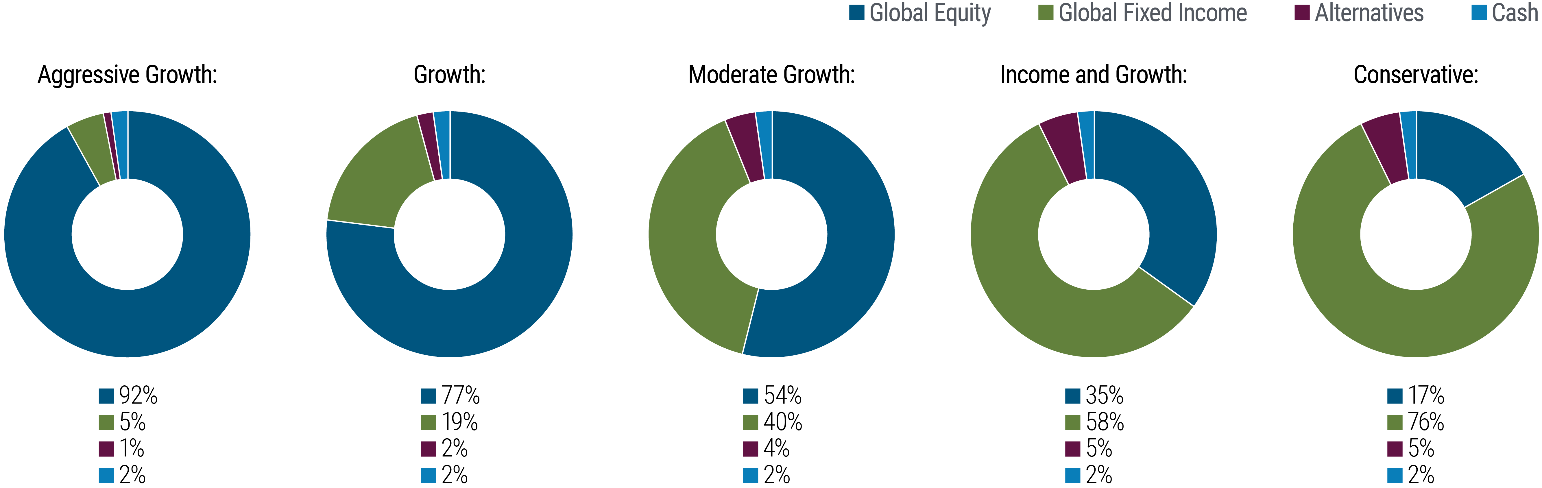 The figure shows five pie charts side by side, with each one representing a portfolio with varying asset allocations, with blue representing global equity, green depicting global fixed income, dark red showing alternatives, and royal blue representing cash. On the left, the first chart presents aggressive growth, with a 92% allocation to global equities, 5% to fixed income, 2% to cash, and 1% to alternatives. Moving right to more conservative portfolios, the biggest changes amount to the proportions of equities and bonds. For a growth portfolio, the allocation is 77% in equities, 19% in bonds, 2% in cash and 2% in alternatives. Further to the right, the moderate growth portfolio and income and growth portfolios show decreasing allocations to equities and increasing ones to bonds. On the far right, the conservative portfolio shows an allocation of 17% to equities, 76% to bonds, 5% to alternatives, and 2% to cash. 