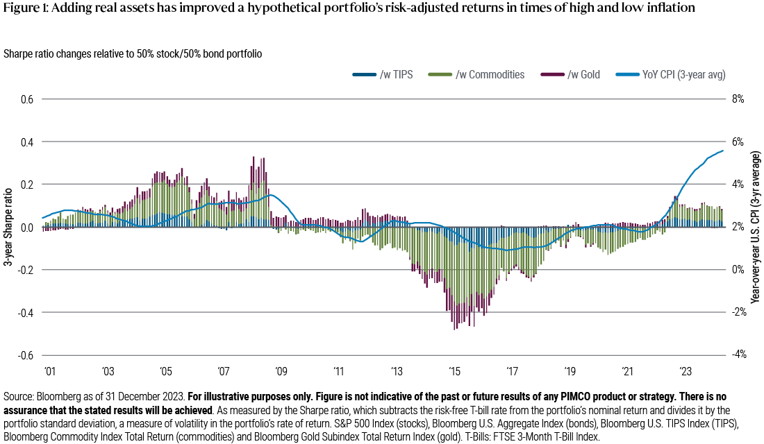 Figure 1 is a bar graph showing the contribution of real assets to the risk-adjusted return of a 50% stock/50% bond portfolio versus three-year average CPI inflation from 2001 through 2023. The bars show that an allocation to TIPS, gold and broader commodities increases the portfolio’s three-year Sharpe ratio when inflation exceeds 2%, as was the case in the decade leading up to the global financial crisis and beyond, as well as more recently, in 2022 and 2023. The source is Bloomberg as of 31 December 2023. For illustrative purposes only. Figure is not indicative of the past or future results of any PIMCO product or strategy. There is no assurance that the stated results will be achieved. As measured by the Sharpe ratio, which subtracts the risk-free T-bill rate from the portfolio’s nominal return and divides it by the portfolio standard deviation, a measure of volatility in the portfolio’s rate of return. S&P 500 Index (stocks), Bloomberg U.S. Aggregate Index (bonds), Bloomberg U.S. TIPS Index (TIPS), Bloomberg Commodity Index Total Return (commodities) and Bloomberg Gold Subindex Total Return Index (gold). T-Bills: FTSE 3-Month T-Bill Index.