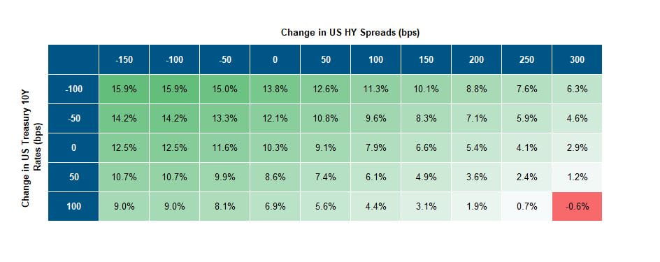 Figure 3: Stress testing an FX-hedged internationally diversified portfolio – potential outcomes