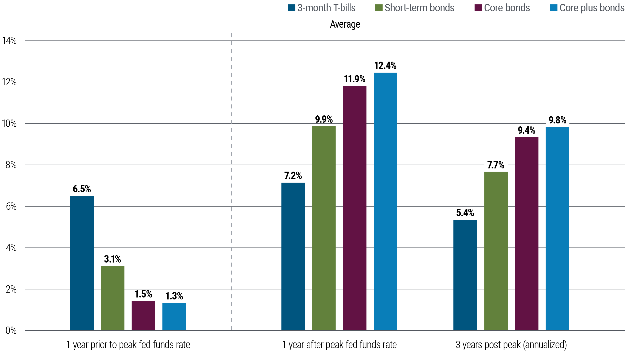 Figure 2 is a bar chart showing performance of 3-month T-bills, short term bonds, core bonds, and core plus bonds across Federal Reserve rate-hiking cycles. T-bills are proxied by the Citigroup index, and the other asset classes are proxied by Morningstar categories. The first of three sets of bars shows performance one year prior to the peak federal funds rate, with T-bills outperforming the other asset classes. The second set shows performance one year after the peak fed funds rate, and the third shows annualized performance for three years post-peak rate. In both of those scenarios, all categories of bonds outperform T-bills, led by core-plus strategies. Hiking cycles are defined as periods where the Federal Reserve embarks on a sustained path of increasing the target fed funds rate and/or target range. We define the end of a hiking cycle as the month where the Fed reaches its peak policy rate or range for that cycle. Hiking cycles encompassed began in 1980, 1983, 1988, 1994, 1999, 2004, and 2015.