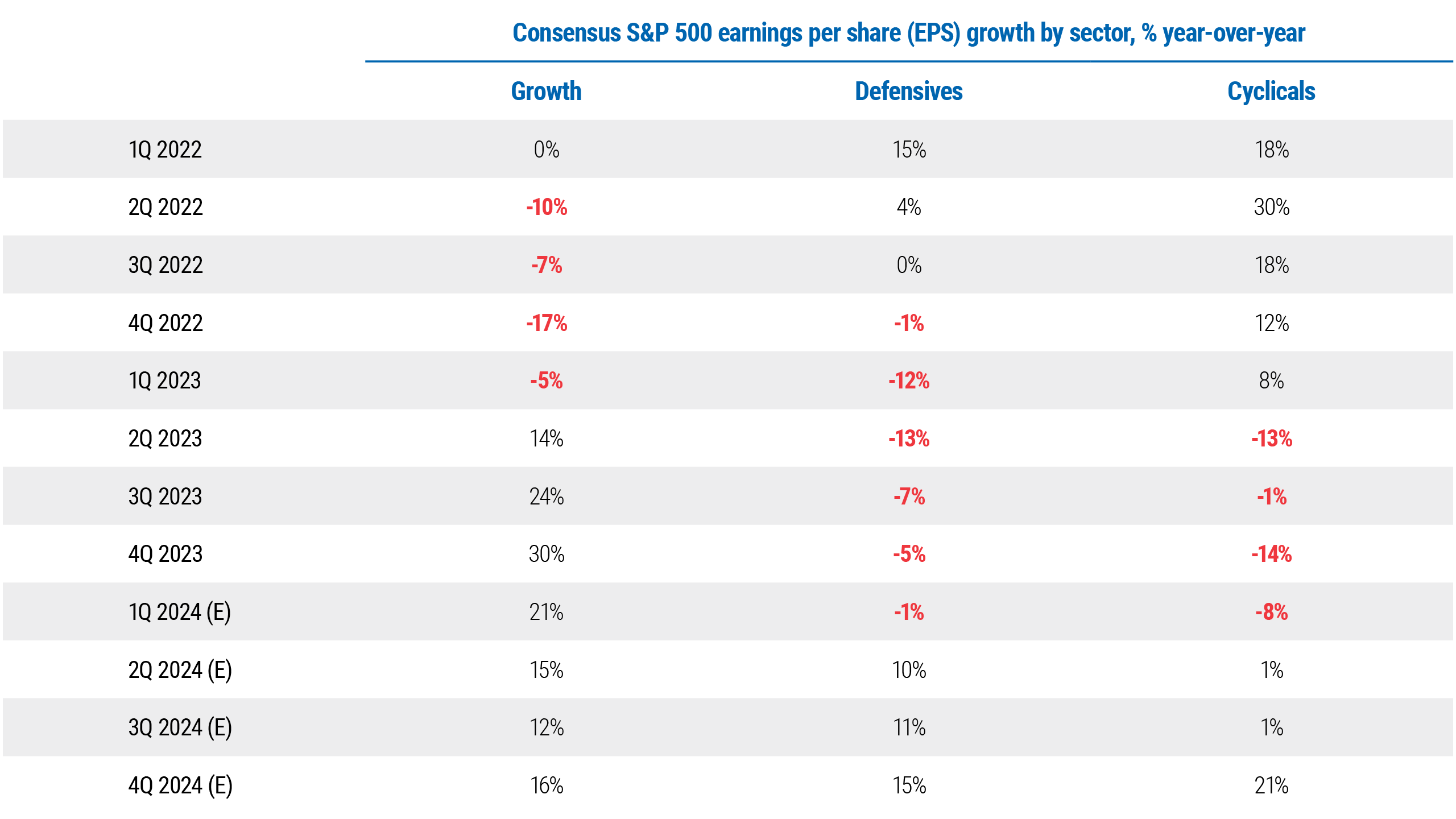 Figure 2 is a table showing average earnings-per-share or EPS growth for three major sectors of the U.S. S&P 500 stock index, with actual data for 2022 and 2023 and consensus estimates for 2024. As the preceding text discusses, we can observe “rolling recessions” in EPS growth among these different sectors: for growth stocks, in 1Q 2022, EPS growth was 0% (quarterly, year-over-year); it bottomed in 4Q 2022 at −17% and then peaked in 4Q 2023 at 30%. For defensive stocks, in 1Q 2022 it was 15%; it bottomed in 2Q 2023 at −13% and is estimated to reach 15% in 4Q 2024. For cyclical stocks, in 1Q 2022 it was 18%; it peaked at 30% in 2Q2022, bottomed at −14% in 4Q 2023, and is estimated to reach 21% in 4Q 2024.