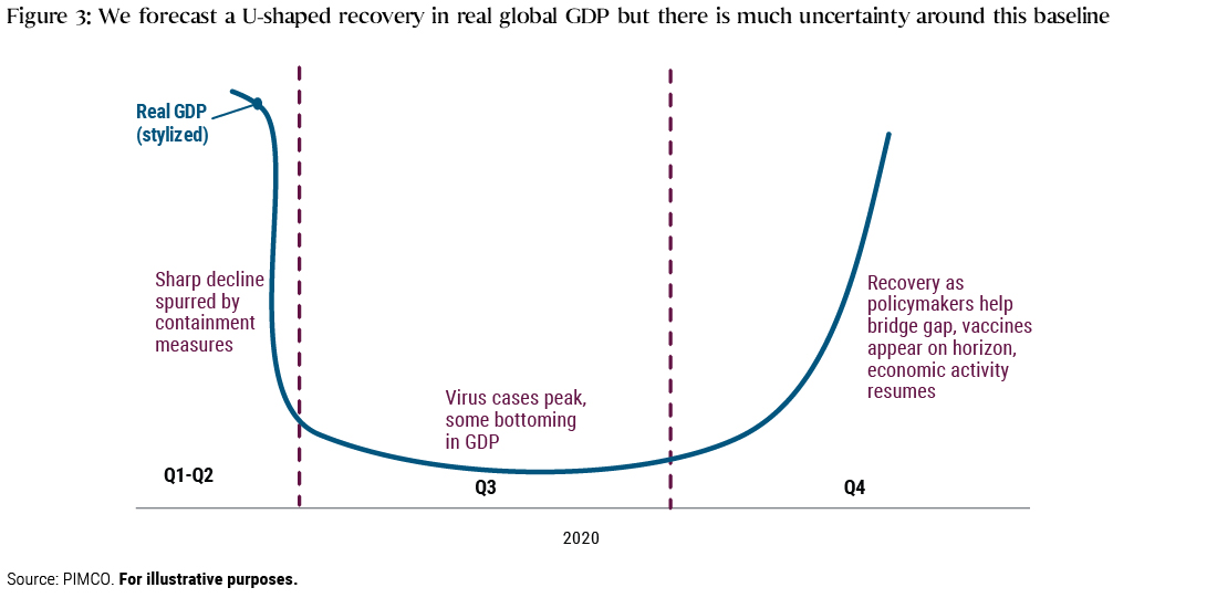 This figure depicts PIMCO’s U-shaped baseline forecast trajectory for global GDP activity, with a sharp drop in the first two quarters of 2020, a period of low activity in the third quarter, and then a recovery in the fourth quarter.  