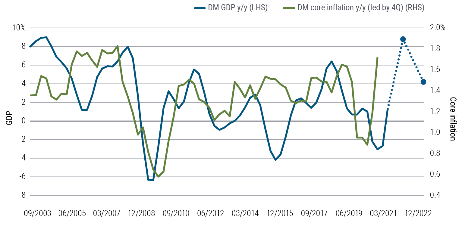 Figure 3 is a line chart comparing GDP and core inflation trends since 2003 in Canada, euro area, Japan, U.K., and U.S., with inflation depicted with a four-quarter lead. Inflation peaks and troughs have often tended to follow those of GDP, such as during the global financial crisis in 2008–2009 and the pandemic-driven recession in 2020. PIMCO forecasts average annual GDP growth will peak in these regions in 2021 and moderate (but remain positive) 2022. Inflation has risen sharply in 2021, and (as discussed in the text) will likely also peak and then moderate over the cyclical horizon.