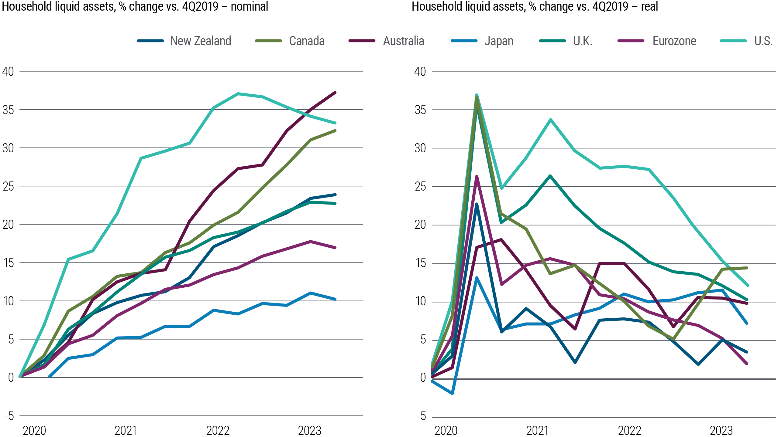 Figure 1 consists of two line charts side by side. The chart at the left shows the percent change in nominal household liquid assets vs. 4Q 2019 in developed market economies – New Zealand, Canada, Australia, Japan, the U.K., the eurozone, and the U.S. – from 2020 through March 2023. The chart at the right shows the change in real household liquid assets for those same countries over the same period. Nominal household liquid assets – including currency, deposits, and money market funds – rose steadily in the U.S. from 4Q 2019, climbing 37% in March 2022 before fading. Assets have steadily increased in Australia, to 37% in March 2023 versus 4Q 2019 levels. Nominal assets rose less sharply in the U.K., the eurozone, and Japan and have shown signs of peaking in those regions. In real terms, the increase in household liquid assets has slowed steadily in all countries versus 4Q 2019 since their peak in mid-2020. However, the change in real household assets has remained above zero in all regions. The source for the data is PIMCO, the OECD, national statistics offices and central banks as of 11 September 2023.